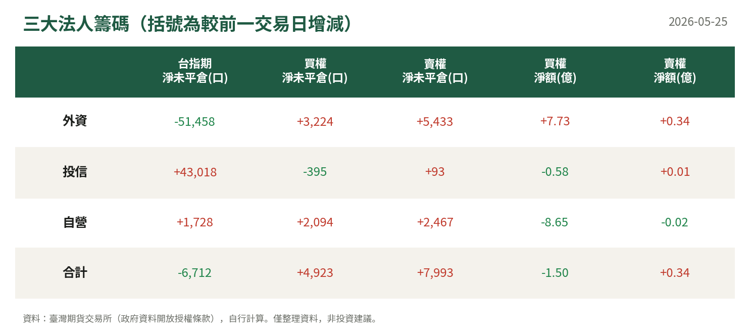 三大法人籌碼