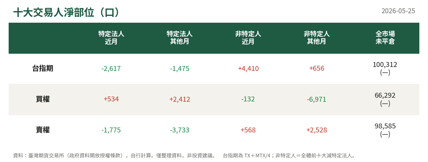 十大交易人淨部位