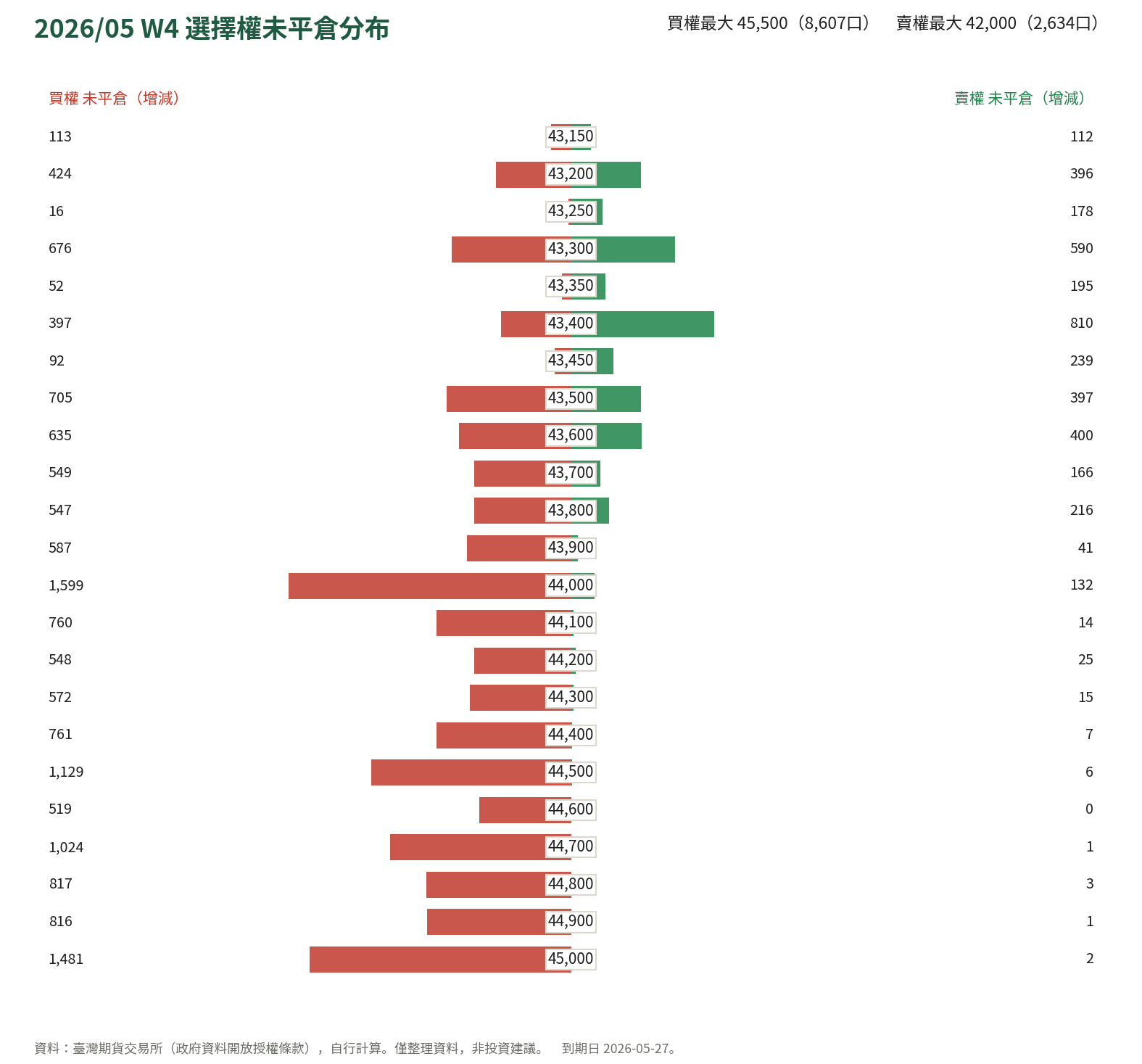 2026/05 W4 選擇權未平倉分布