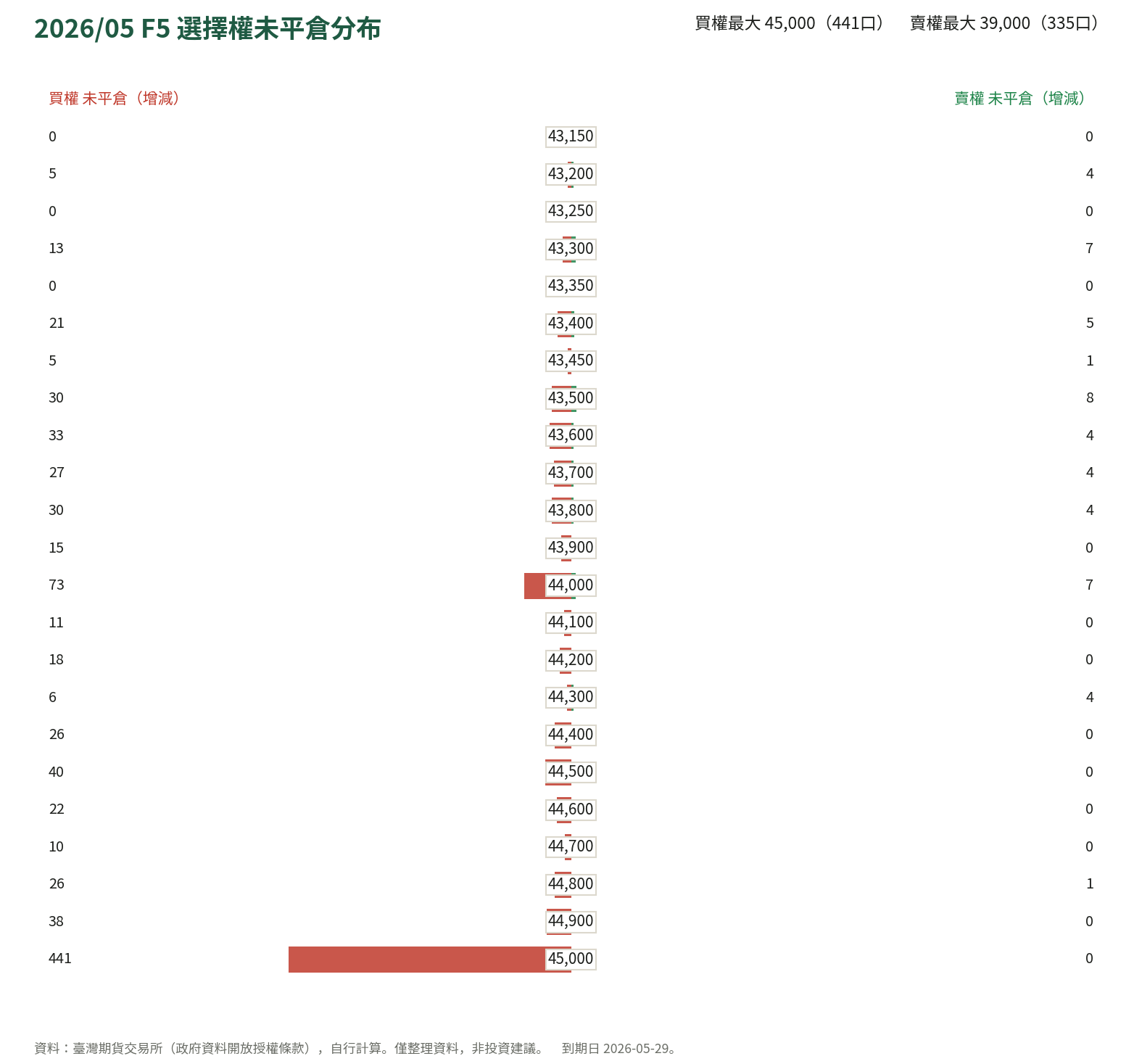 2026/05 F5 選擇權未平倉分布