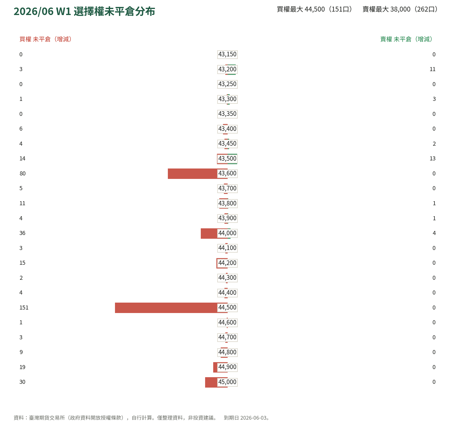 2026/06 W1 選擇權未平倉分布