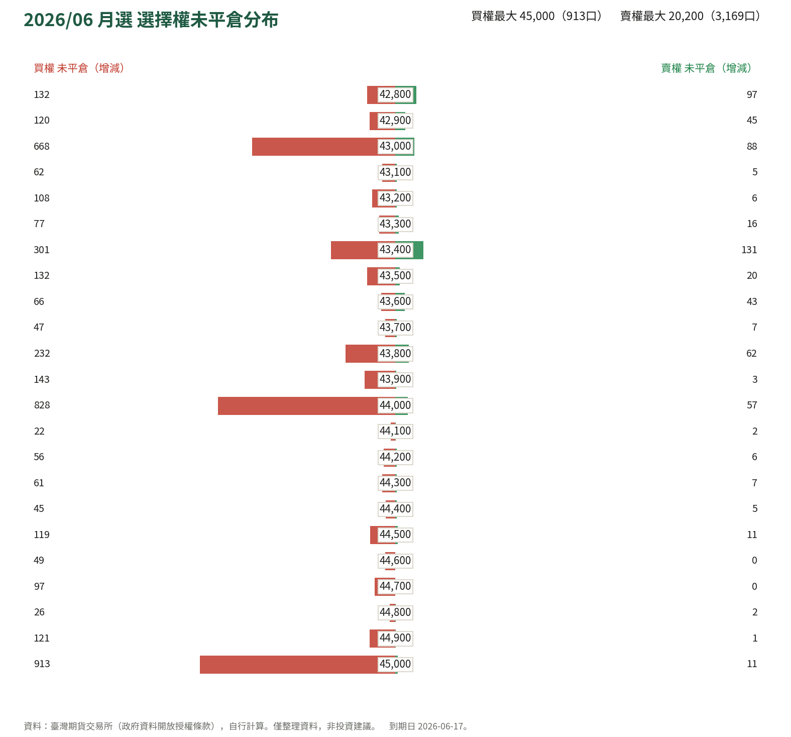 2026/06 月選 選擇權未平倉分布