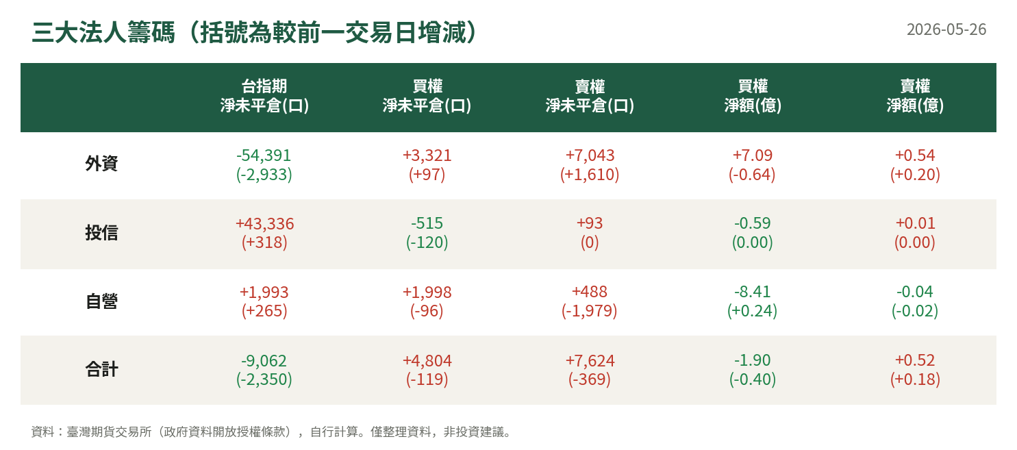 三大法人籌碼