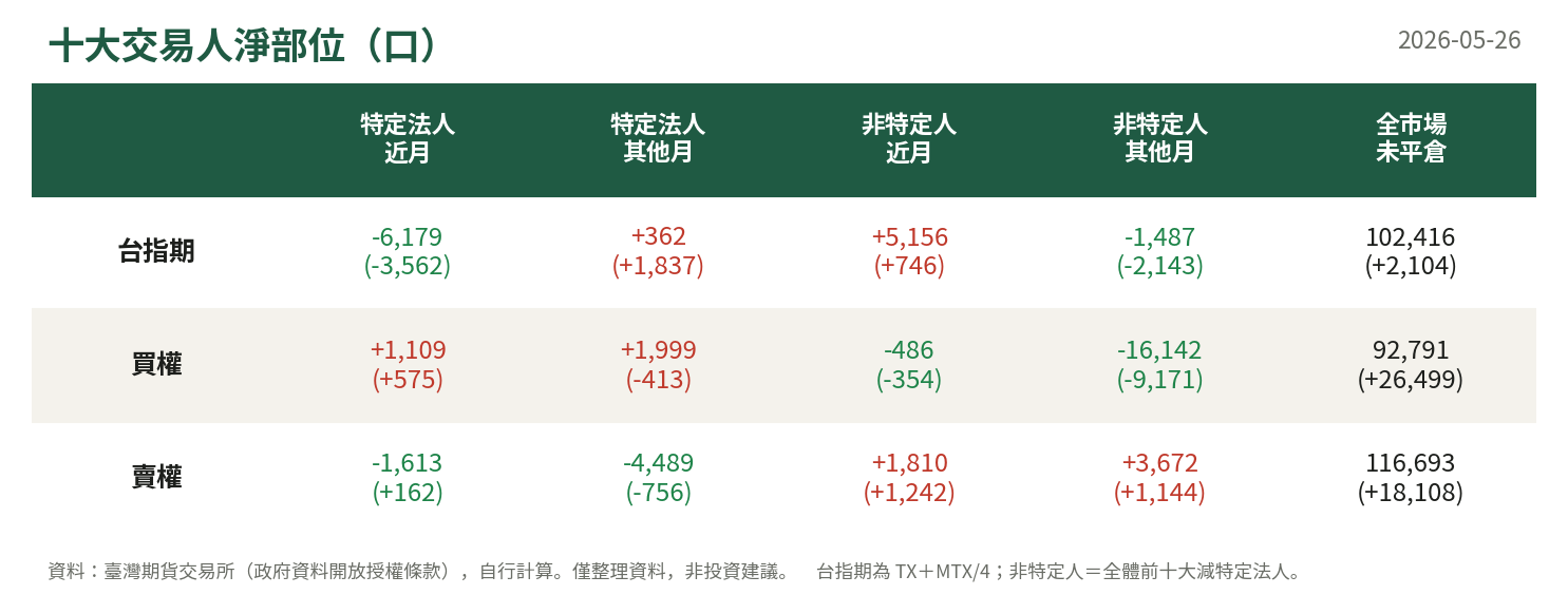 十大交易人淨部位