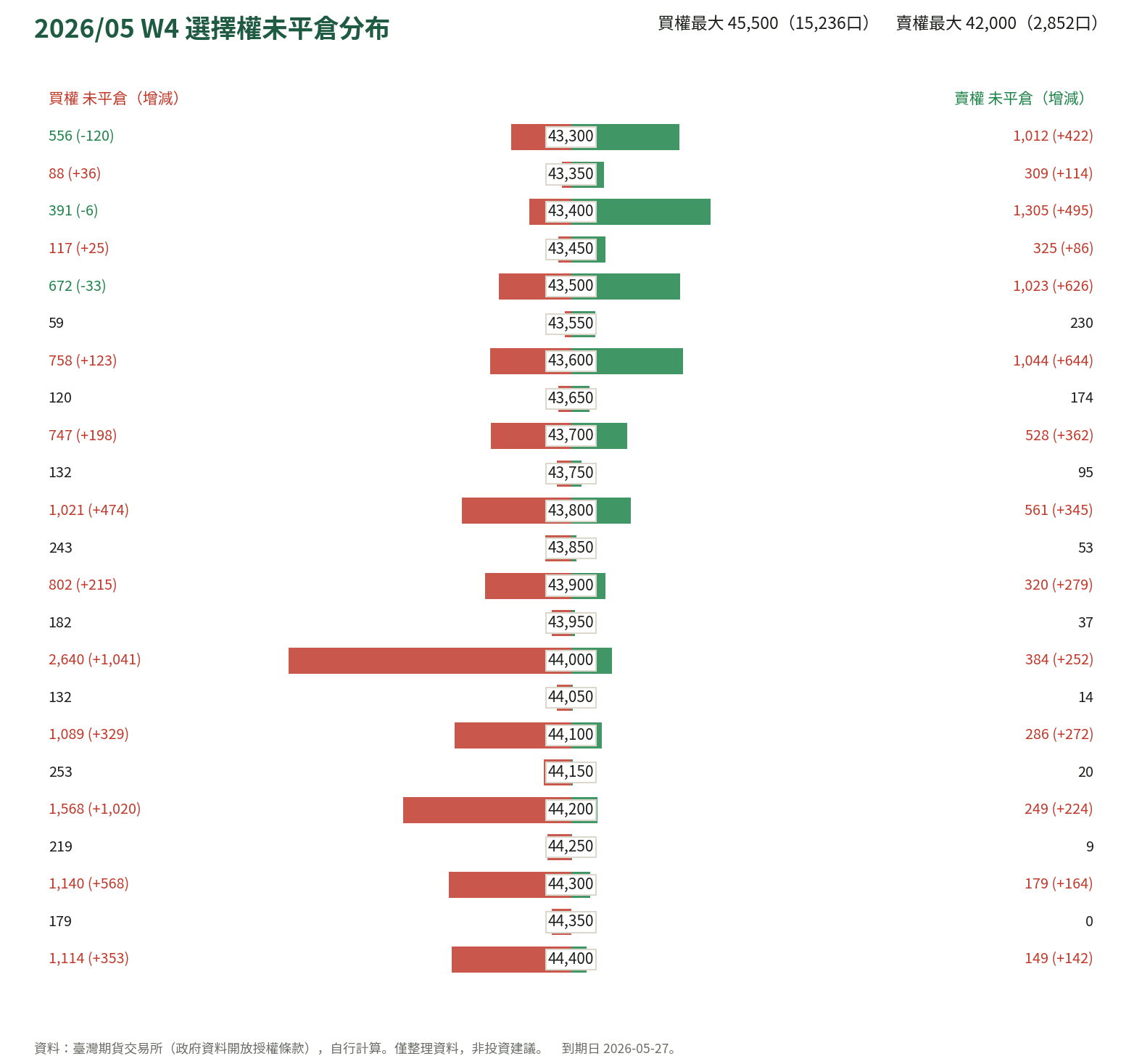 2026/05 W4 選擇權未平倉分布