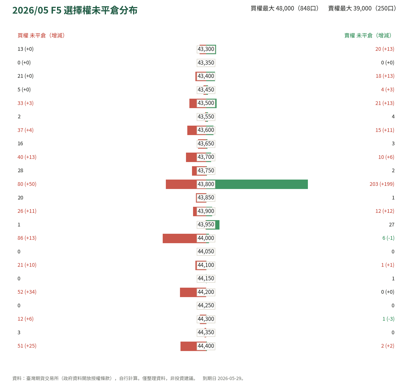 2026/05 F5 選擇權未平倉分布