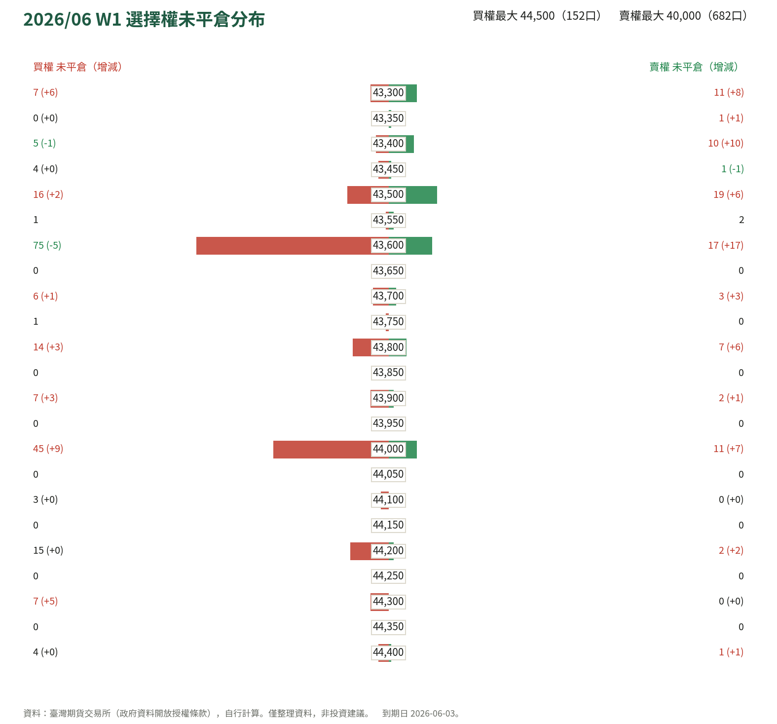 2026/06 W1 選擇權未平倉分布