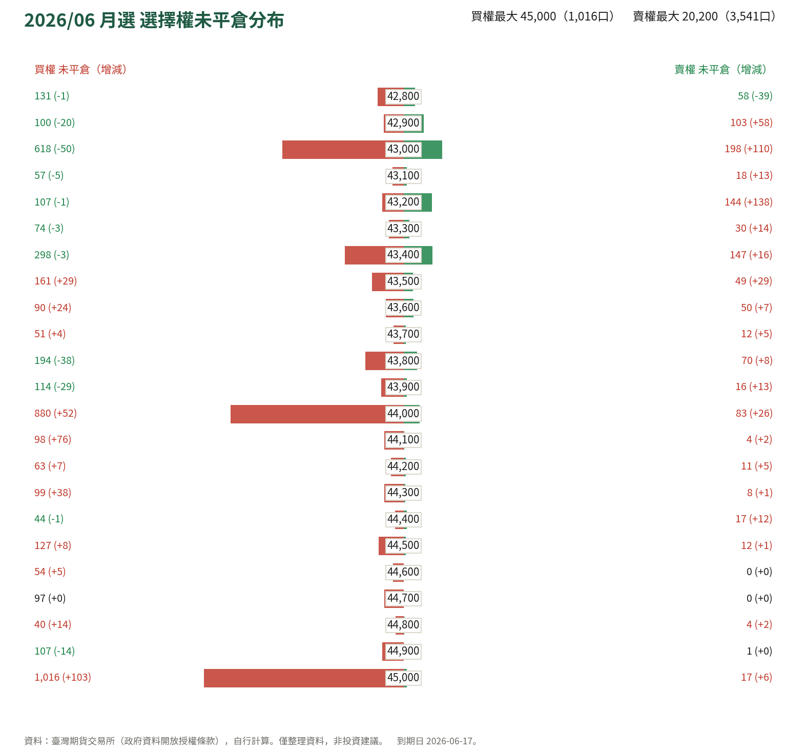 2026/06 月選 選擇權未平倉分布