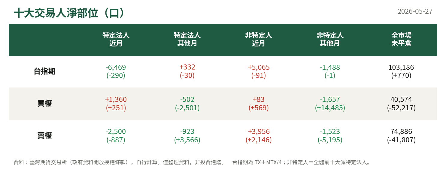 十大交易人淨部位