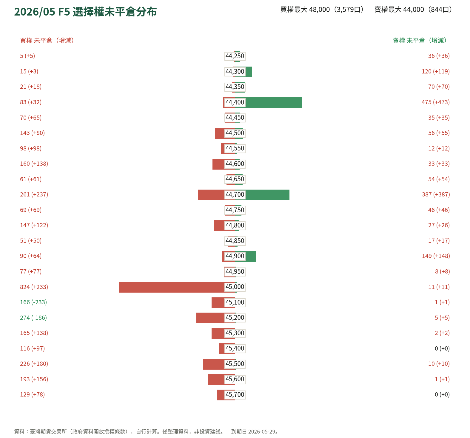 2026/05 F5 選擇權未平倉分布
