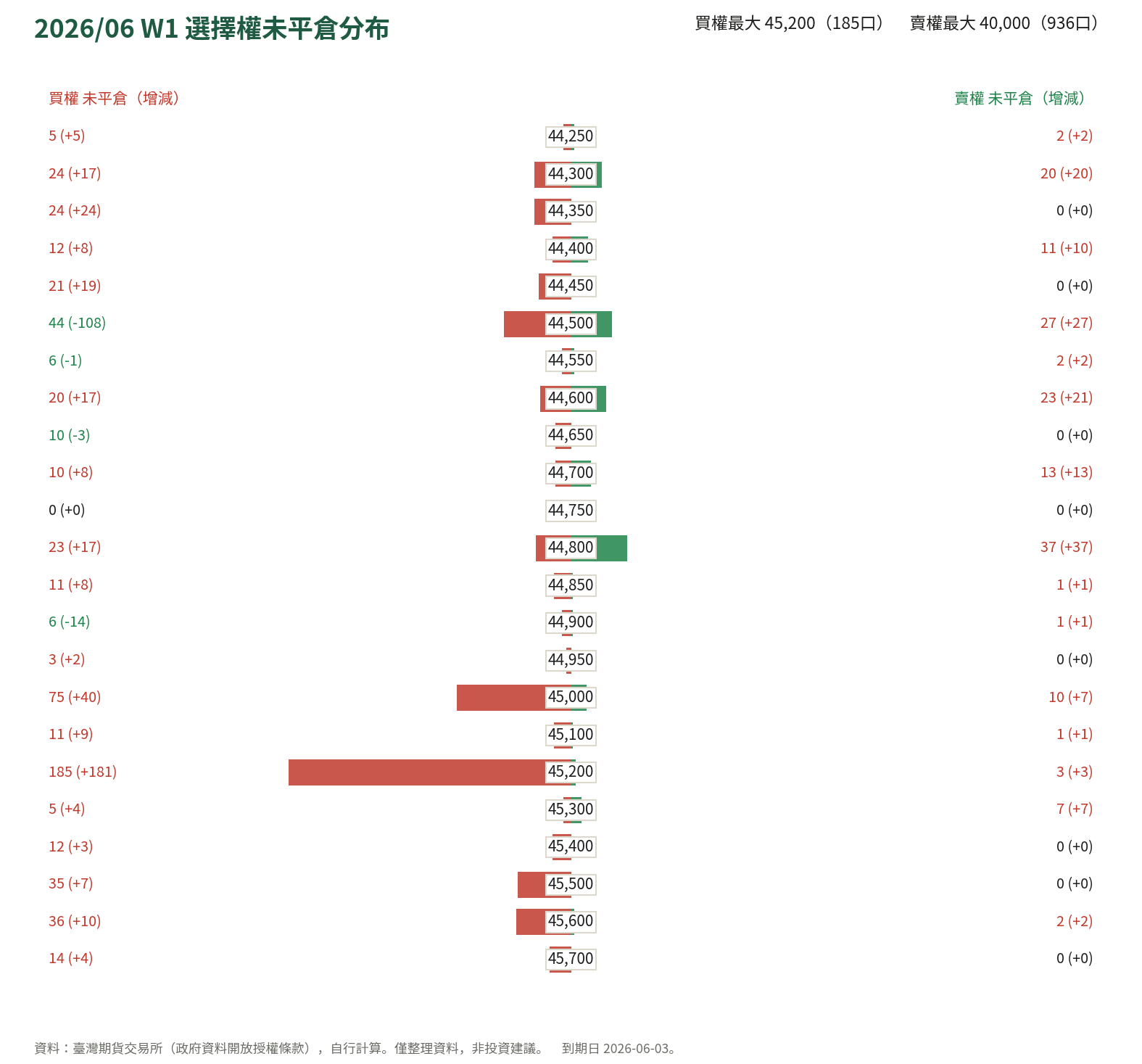 2026/06 W1 選擇權未平倉分布