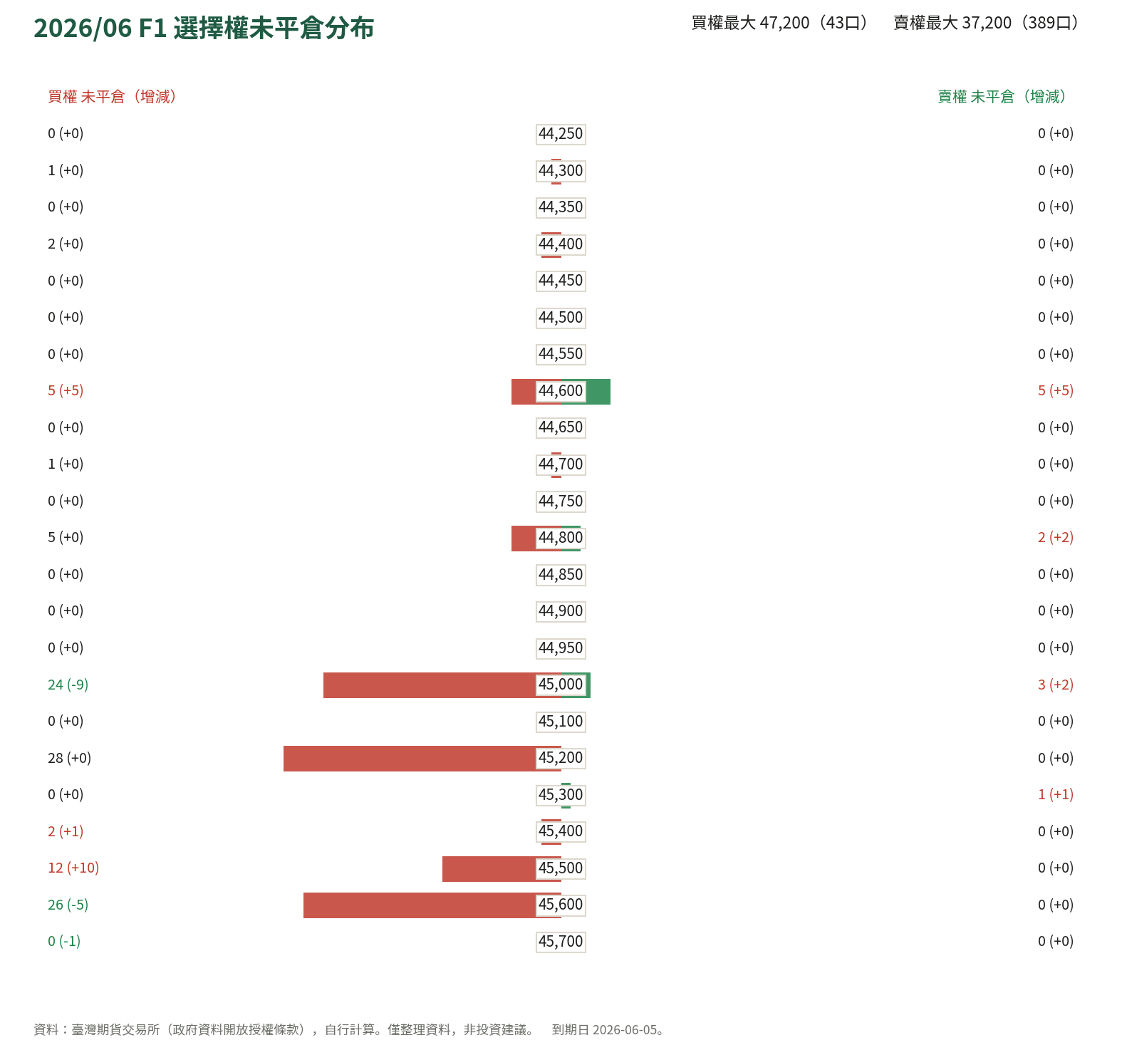 2026/06 F1 選擇權未平倉分布