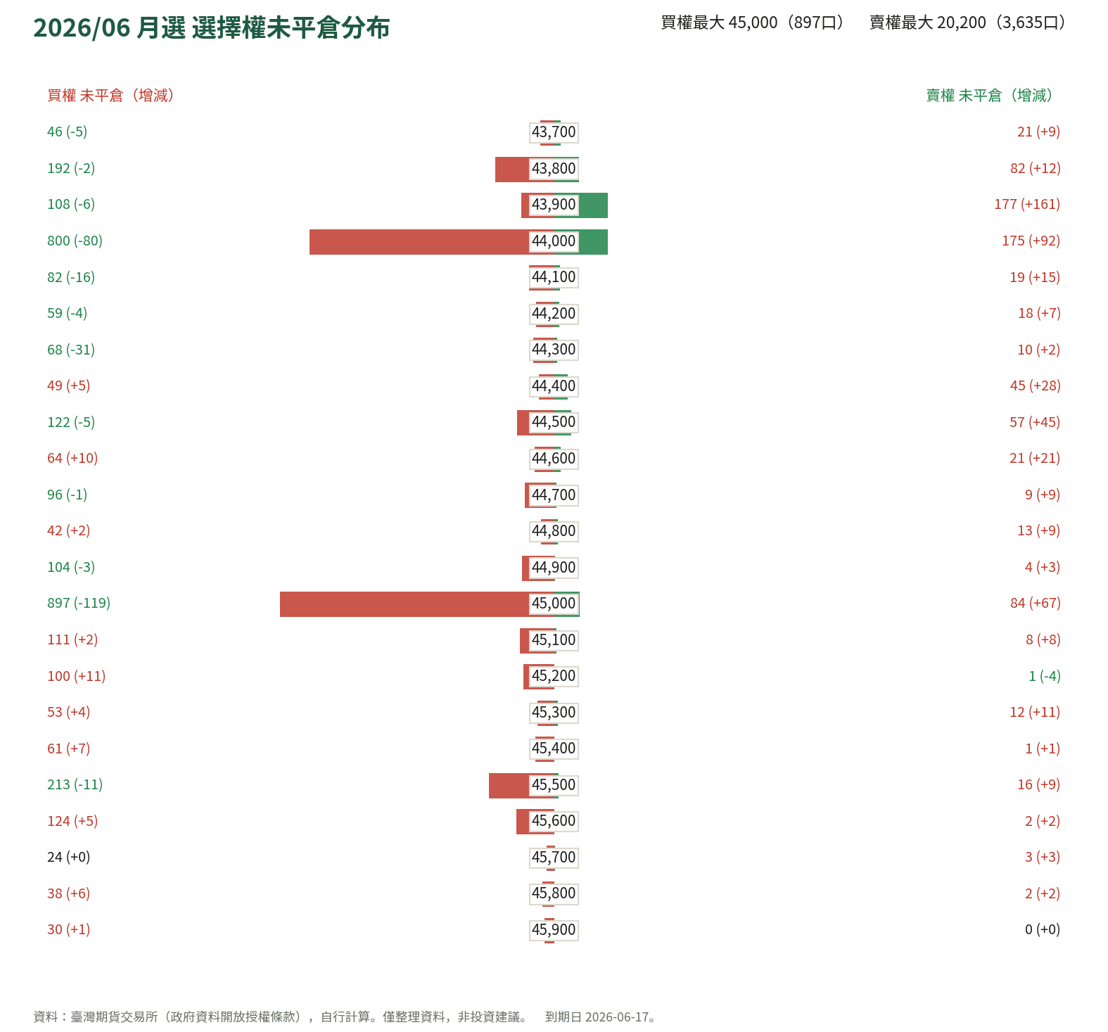 2026/06 月選 選擇權未平倉分布