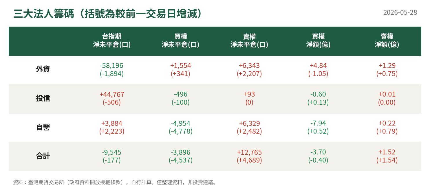 三大法人籌碼