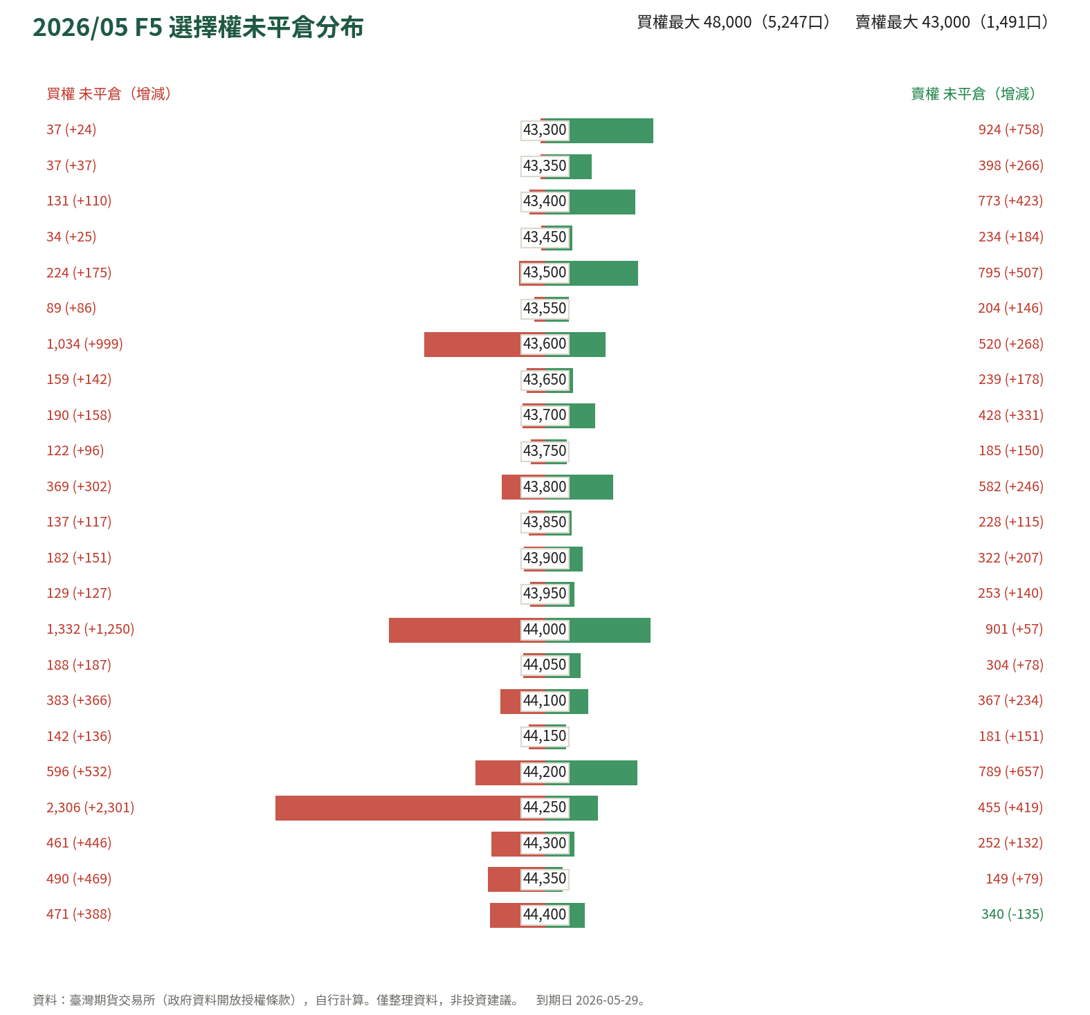 2026/05 F5 選擇權未平倉分布
