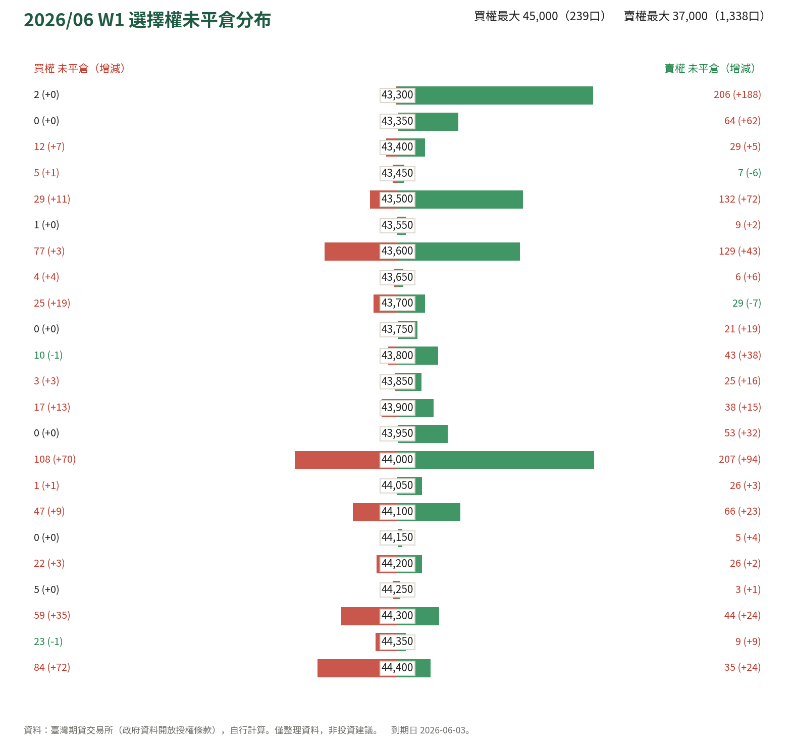 2026/06 W1 選擇權未平倉分布
