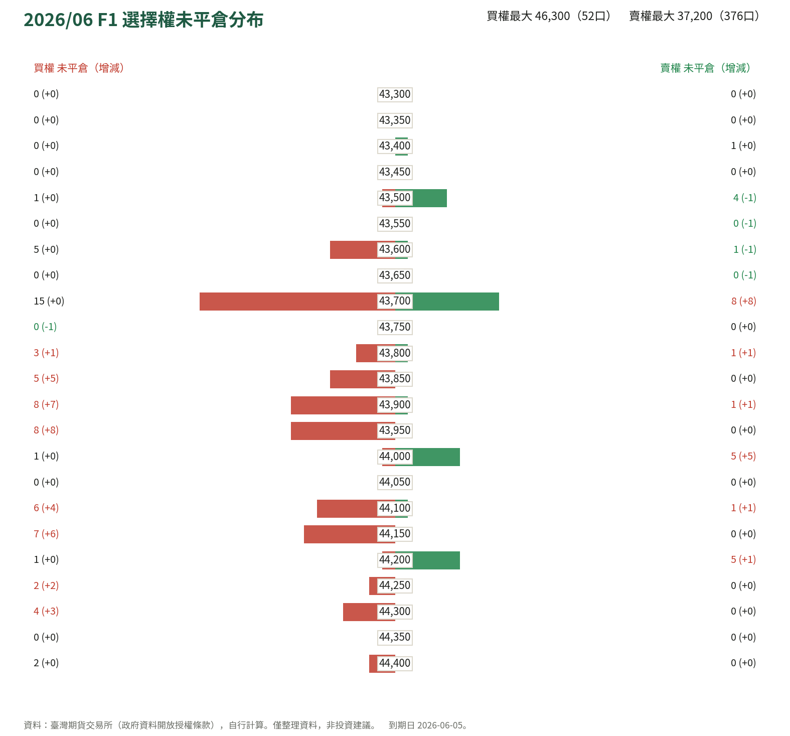 2026/06 F1 選擇權未平倉分布