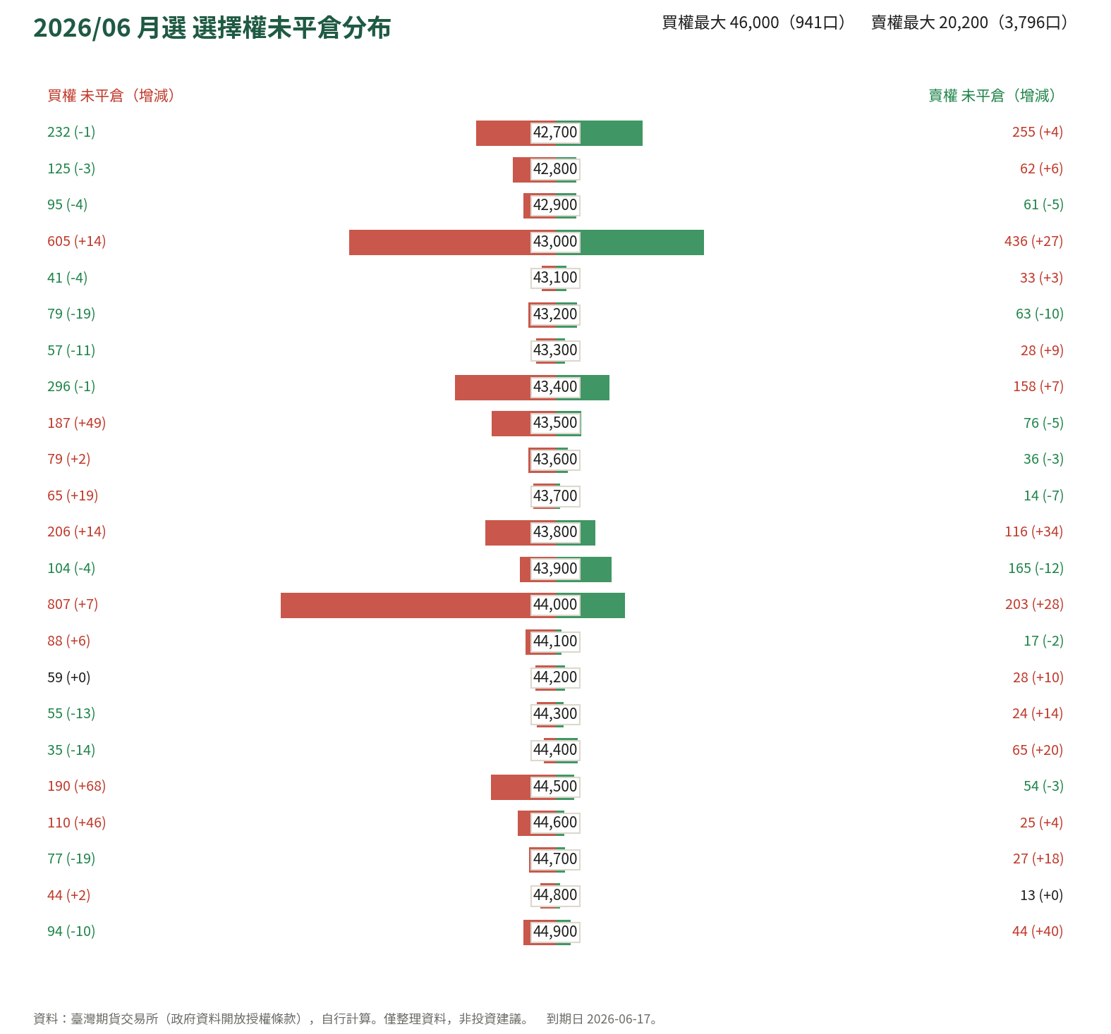 2026/06 月選 選擇權未平倉分布