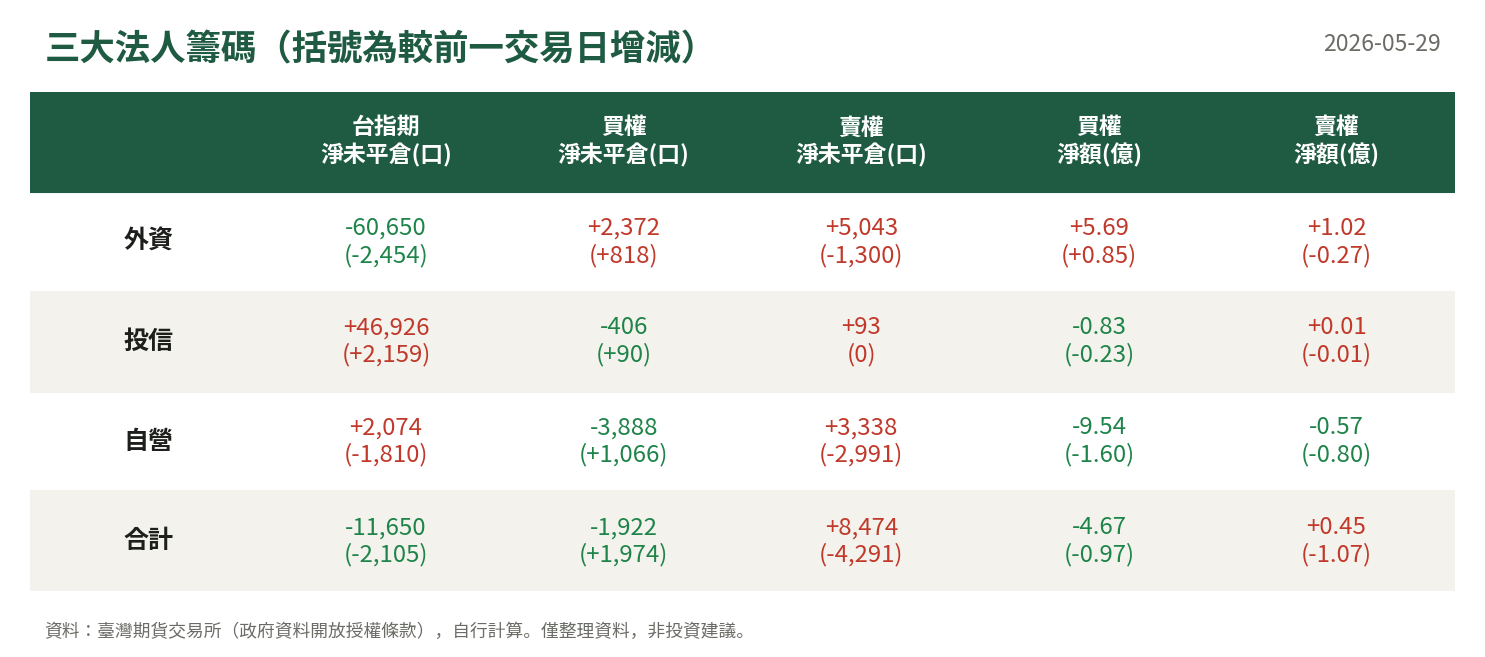 三大法人籌碼