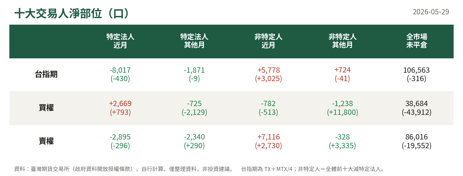 十大交易人淨部位