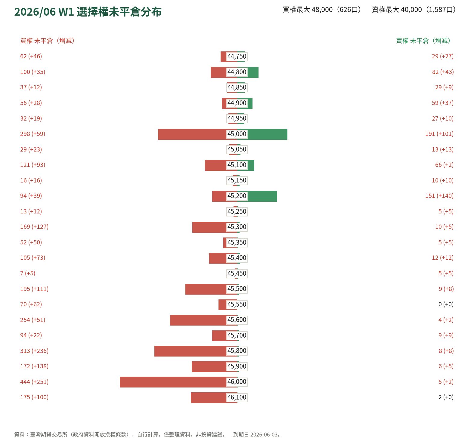 2026/06 W1 選擇權未平倉分布