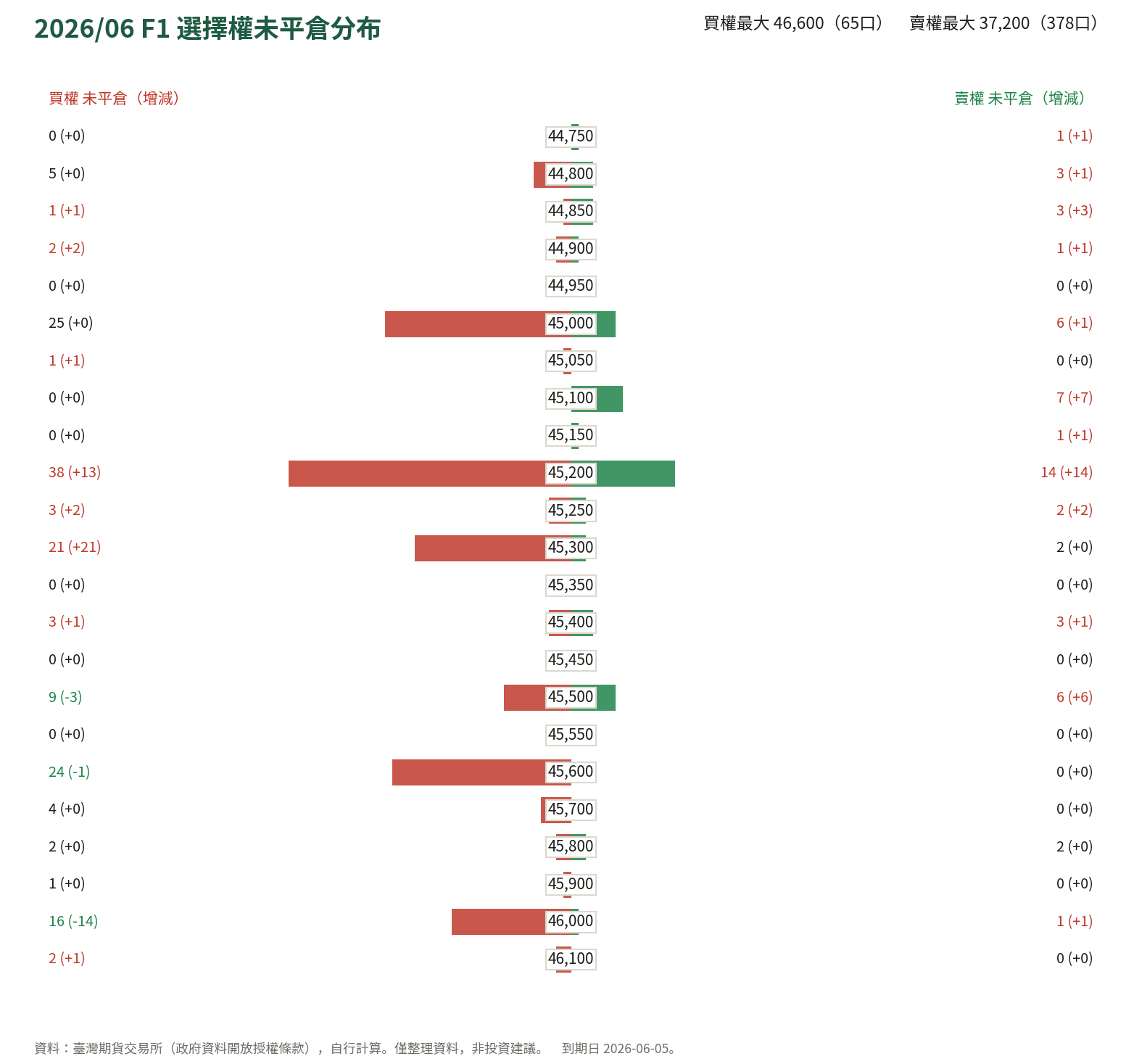 2026/06 F1 選擇權未平倉分布