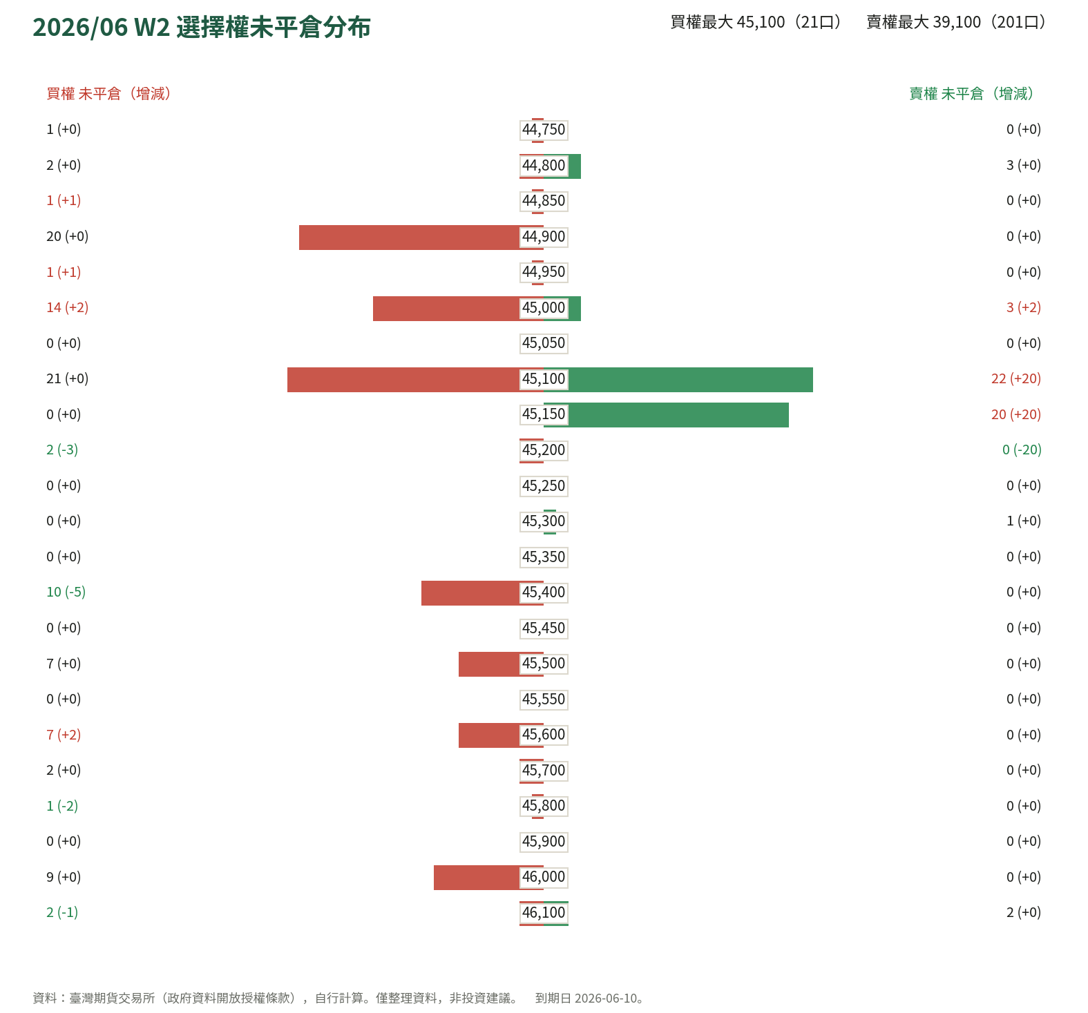 2026/06 W2 選擇權未平倉分布