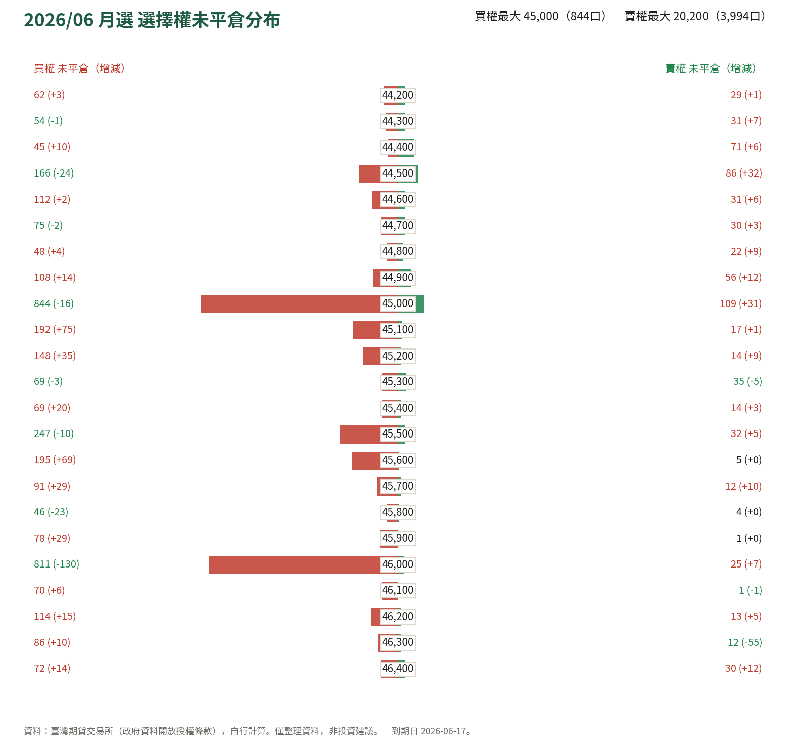 2026/06 月選 選擇權未平倉分布