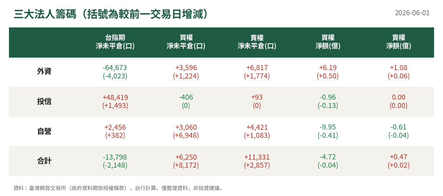 三大法人籌碼