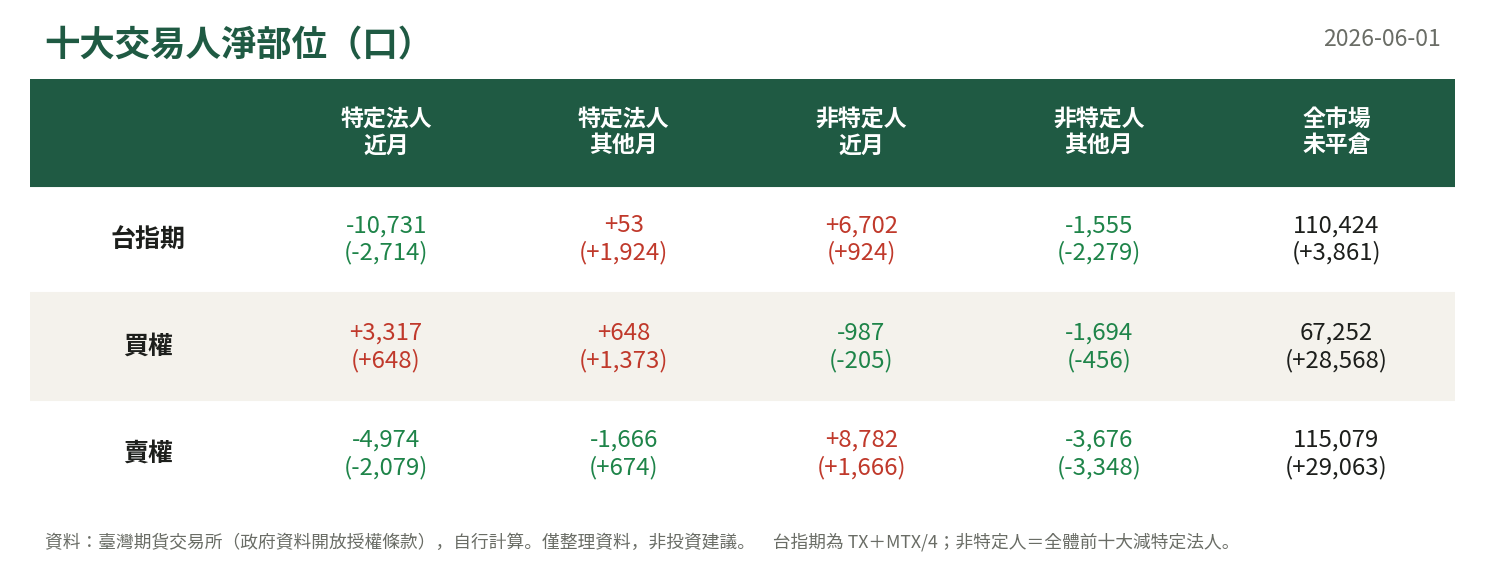 十大交易人淨部位