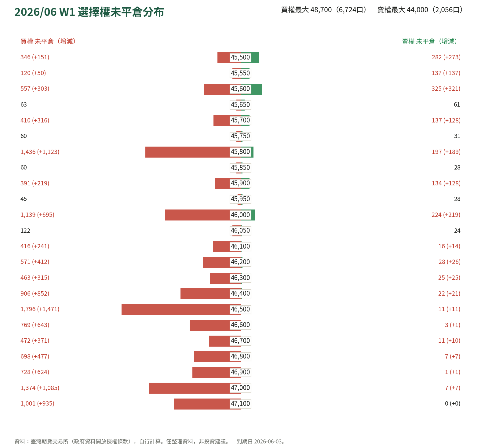 2026/06 W1 選擇權未平倉分布