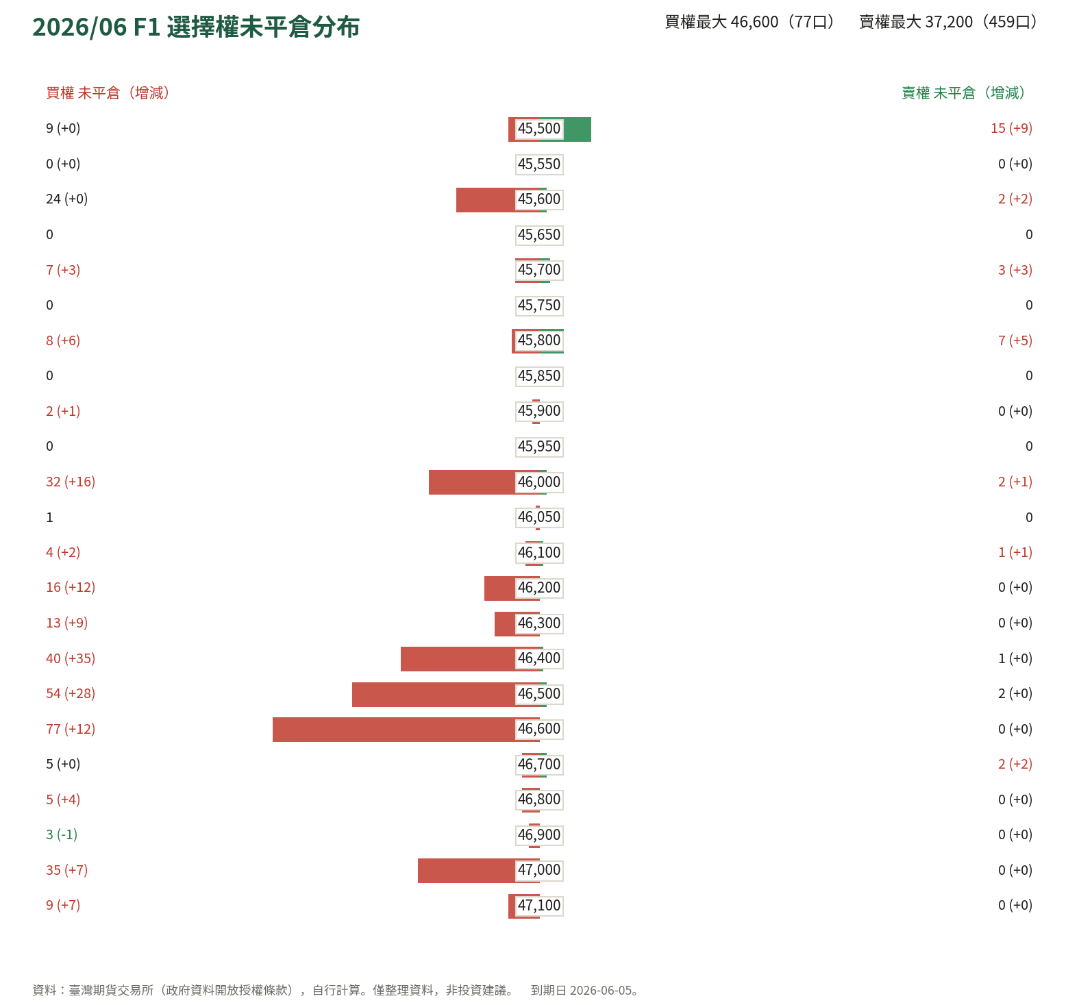 2026/06 F1 選擇權未平倉分布
