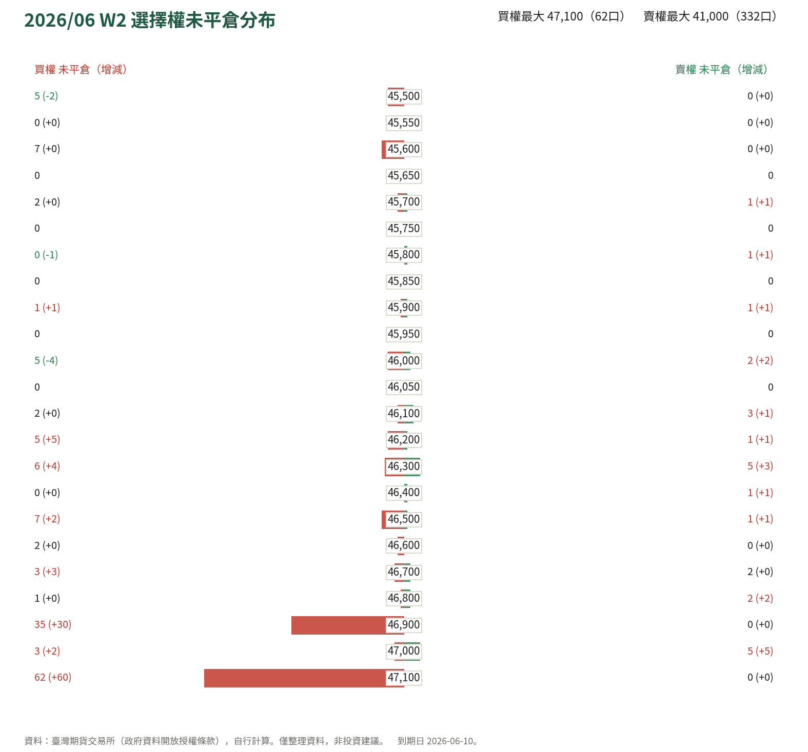 2026/06 W2 選擇權未平倉分布
