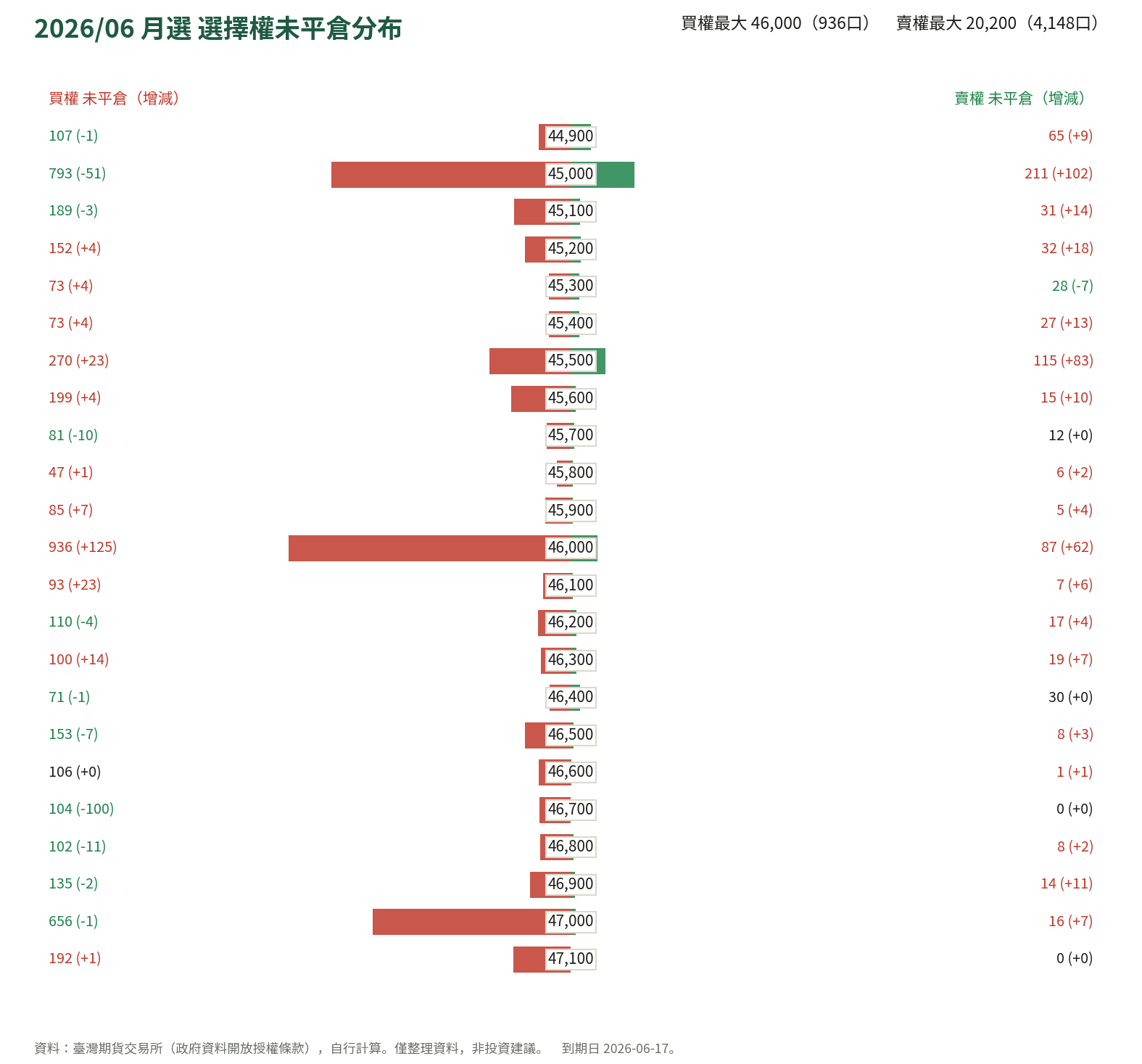2026/06 月選 選擇權未平倉分布