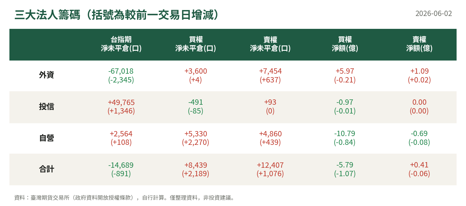 三大法人籌碼