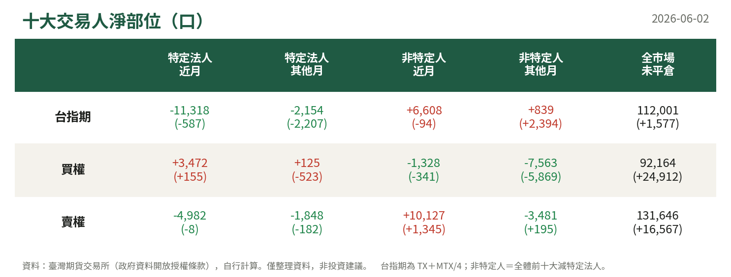 十大交易人淨部位