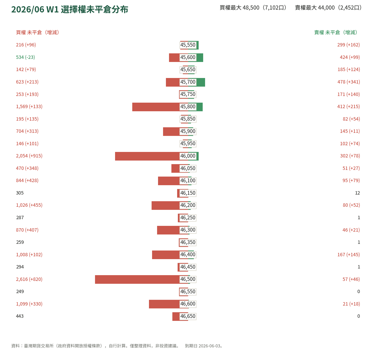2026/06 W1 選擇權未平倉分布