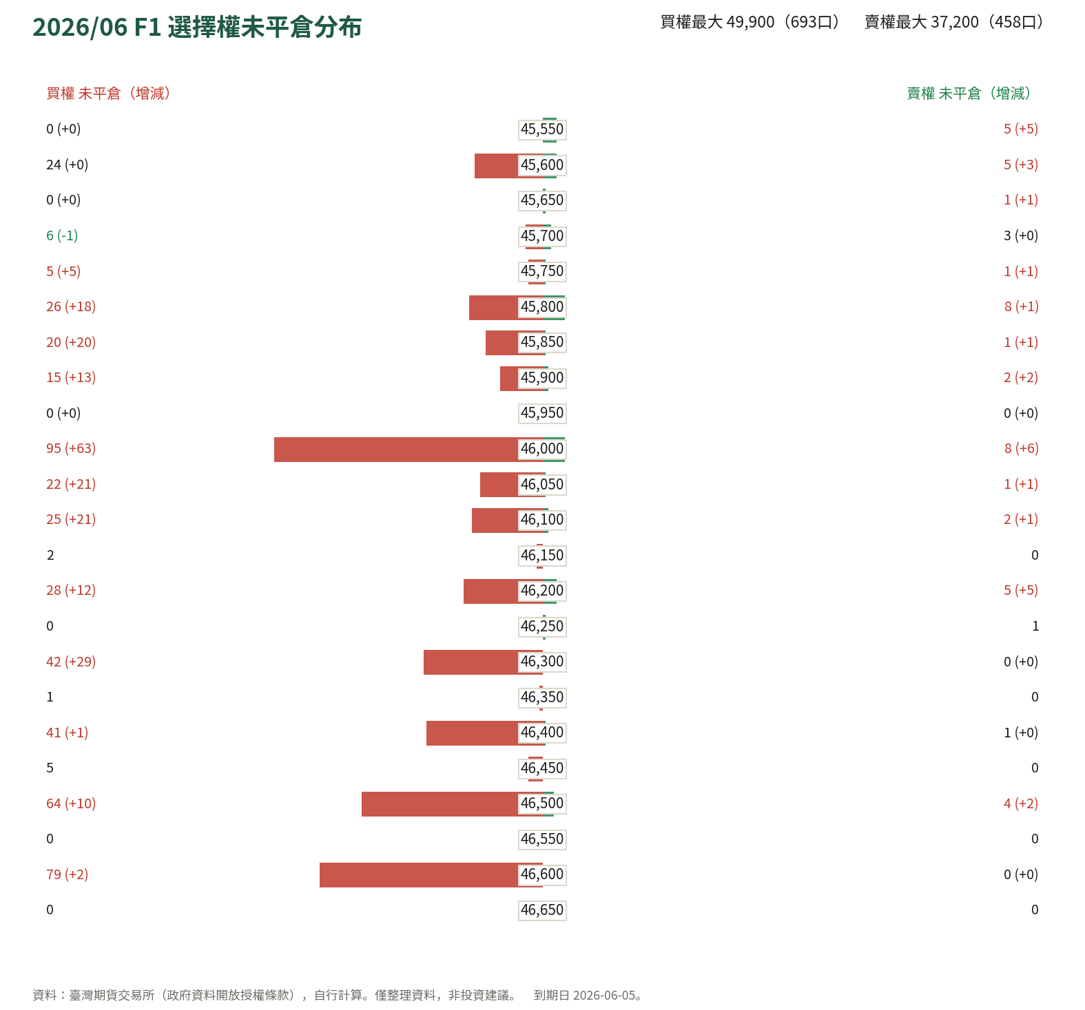 2026/06 F1 選擇權未平倉分布