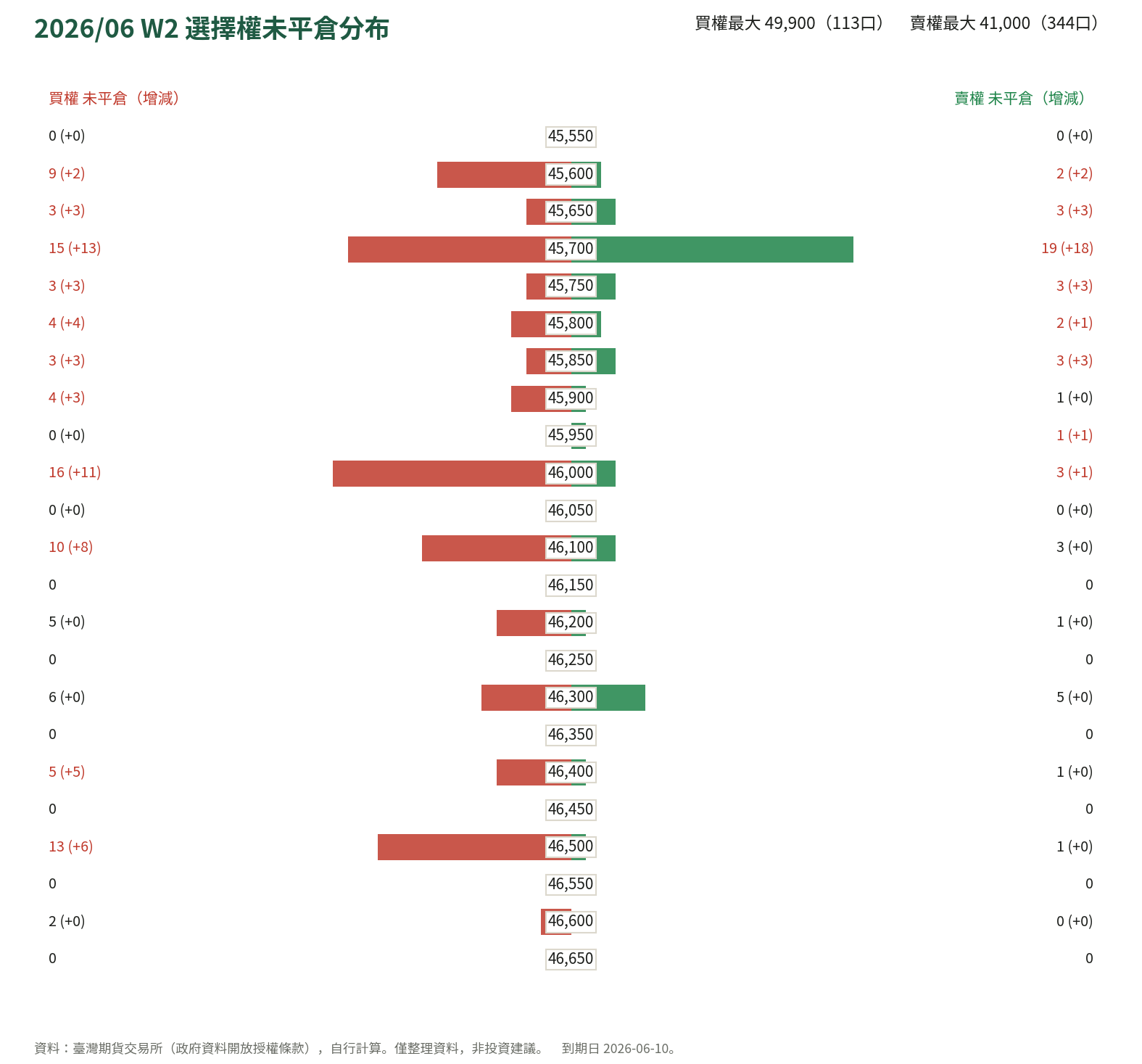 2026/06 W2 選擇權未平倉分布