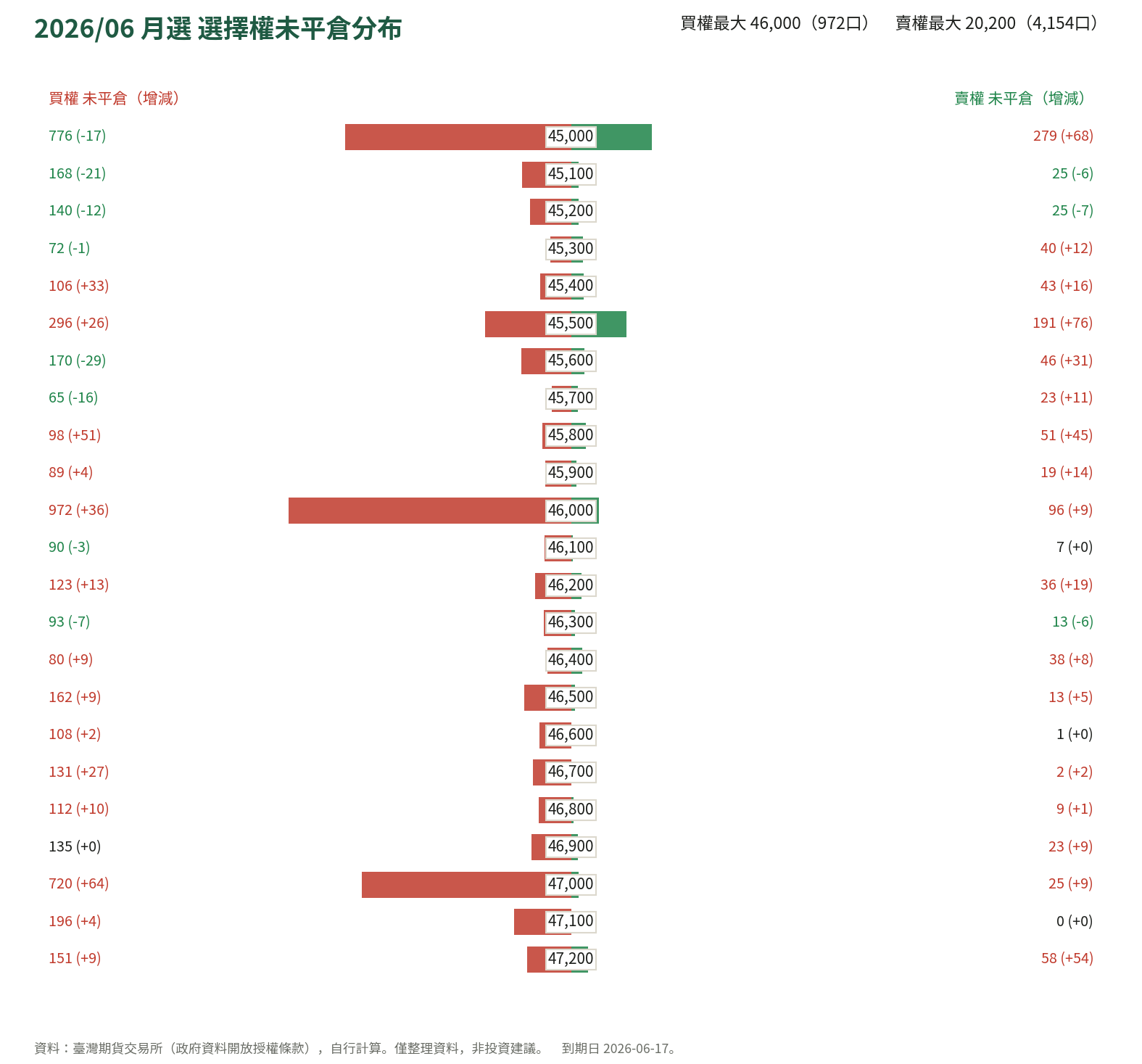 2026/06 月選 選擇權未平倉分布