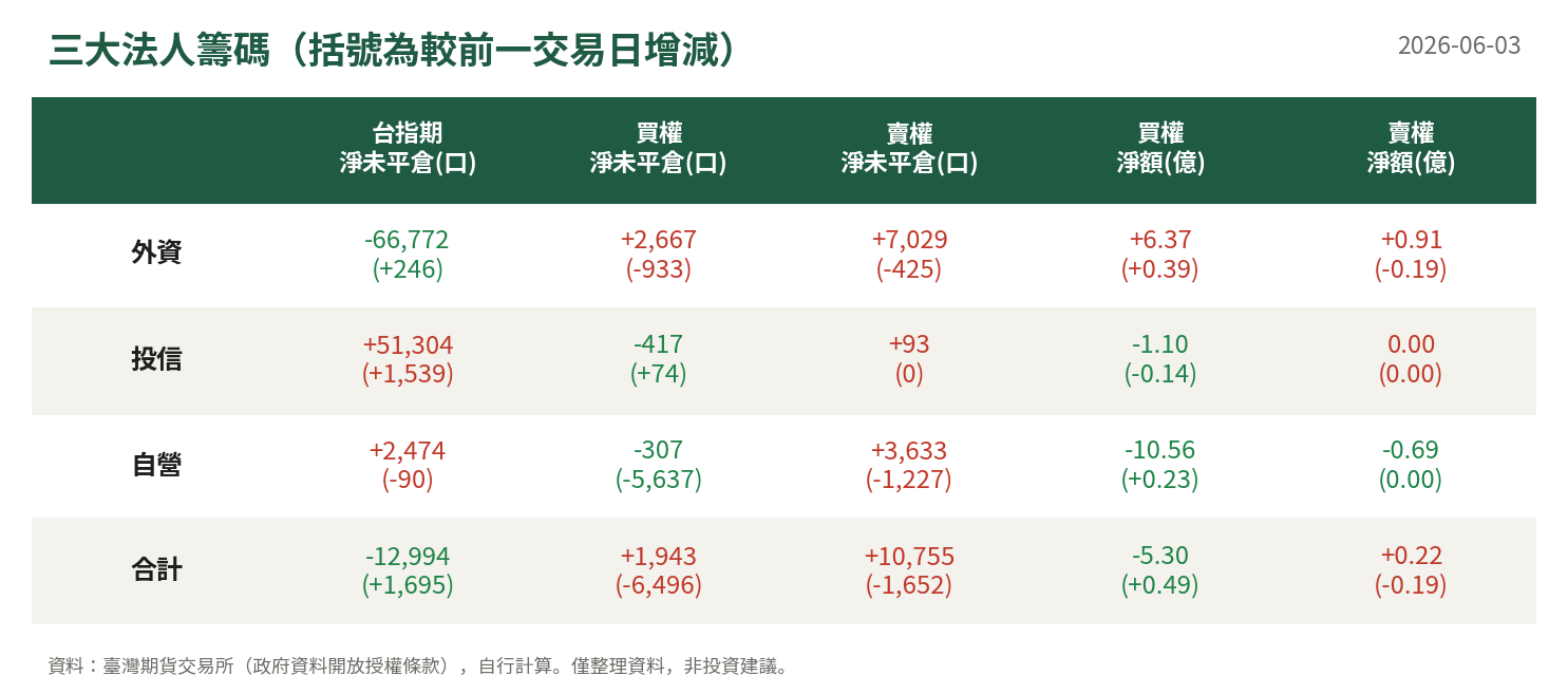 三大法人籌碼