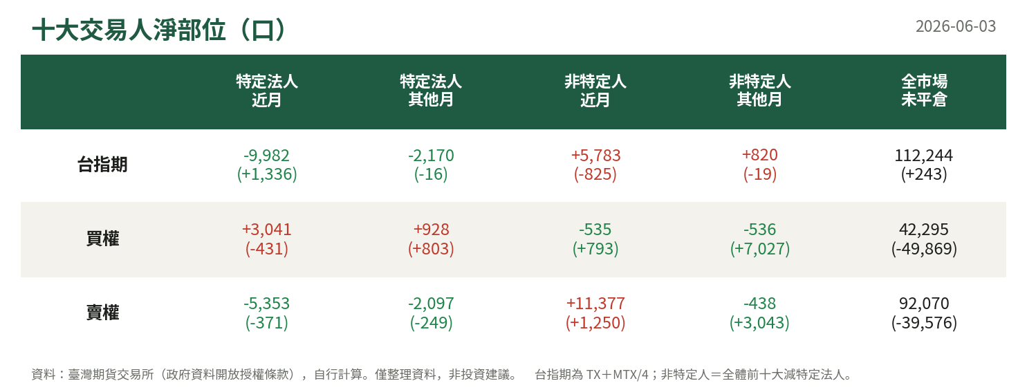 十大交易人淨部位