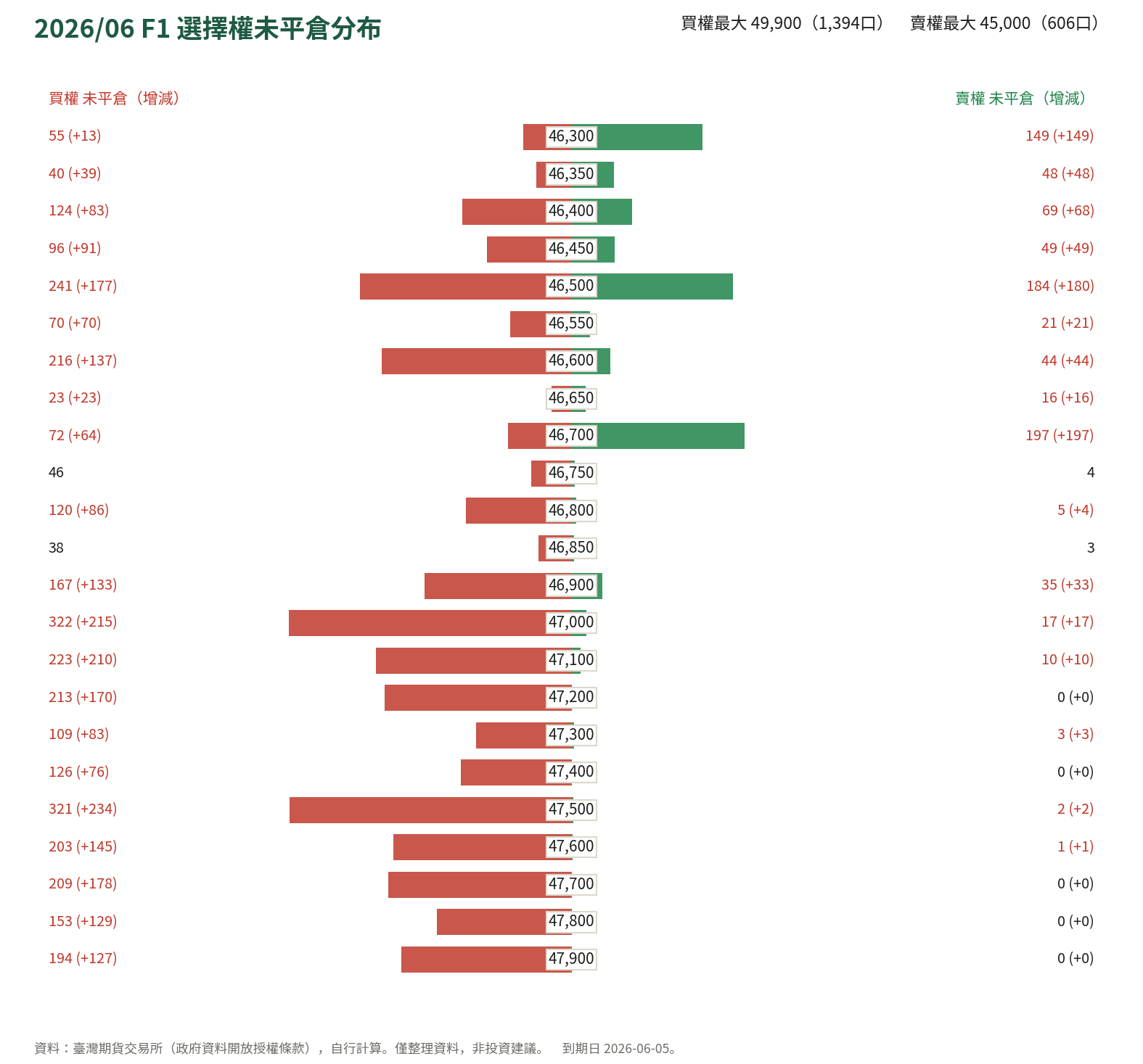 2026/06 F1 選擇權未平倉分布