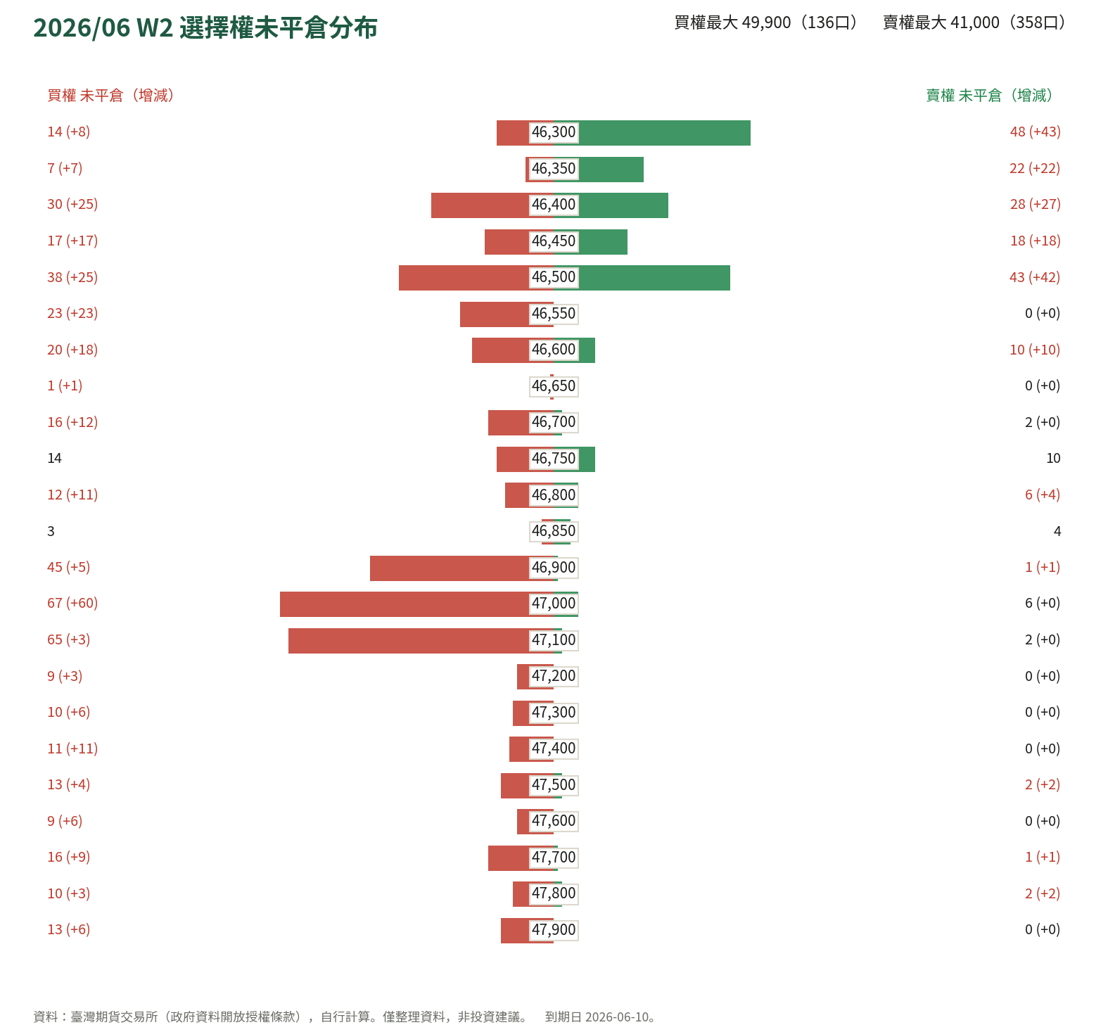 2026/06 W2 選擇權未平倉分布
