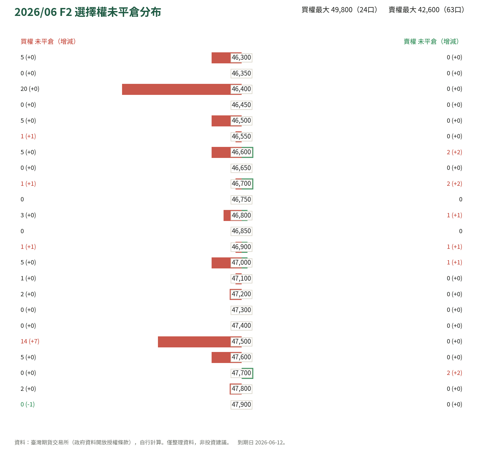 2026/06 F2 選擇權未平倉分布
