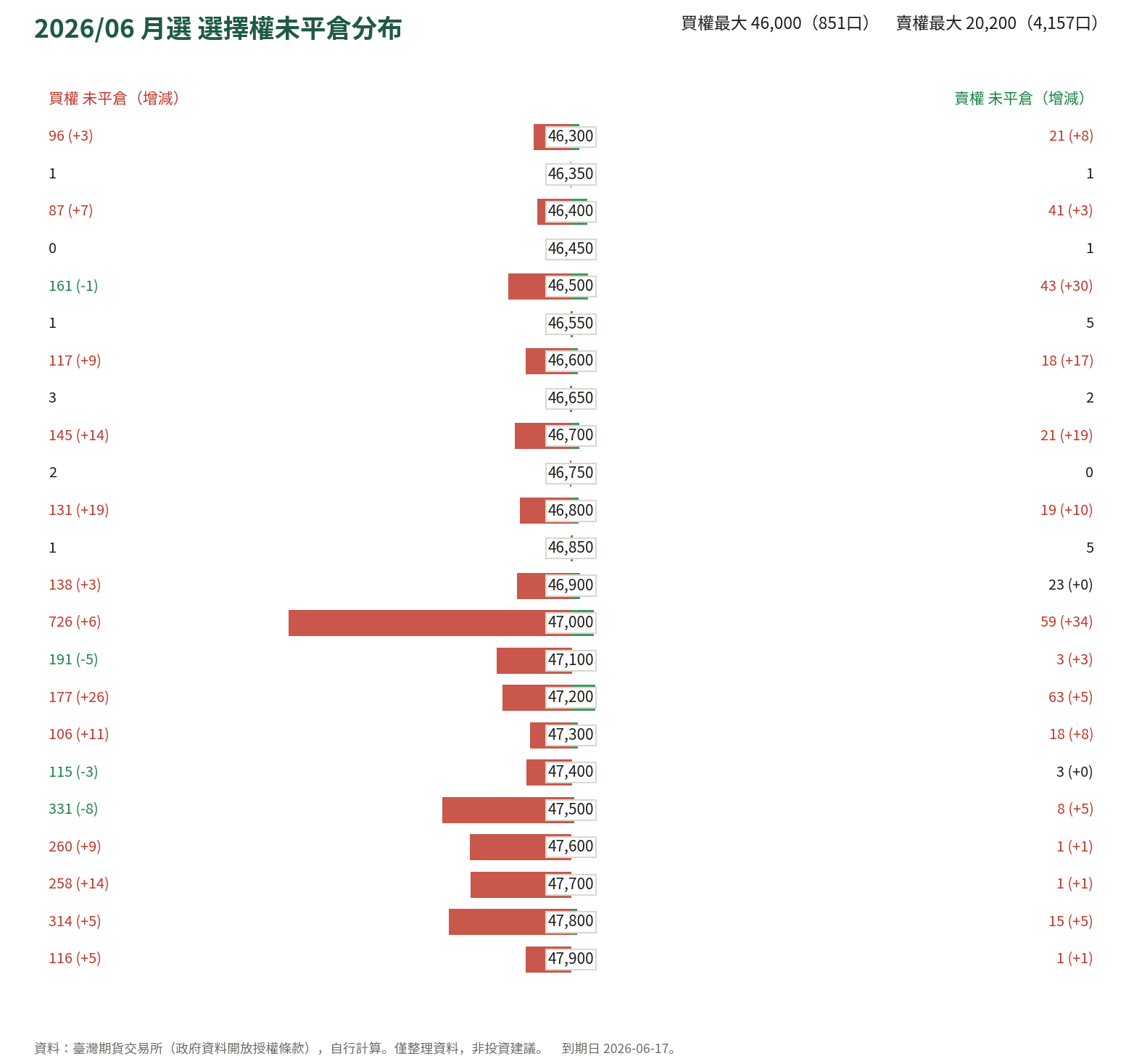 2026/06 月選 選擇權未平倉分布