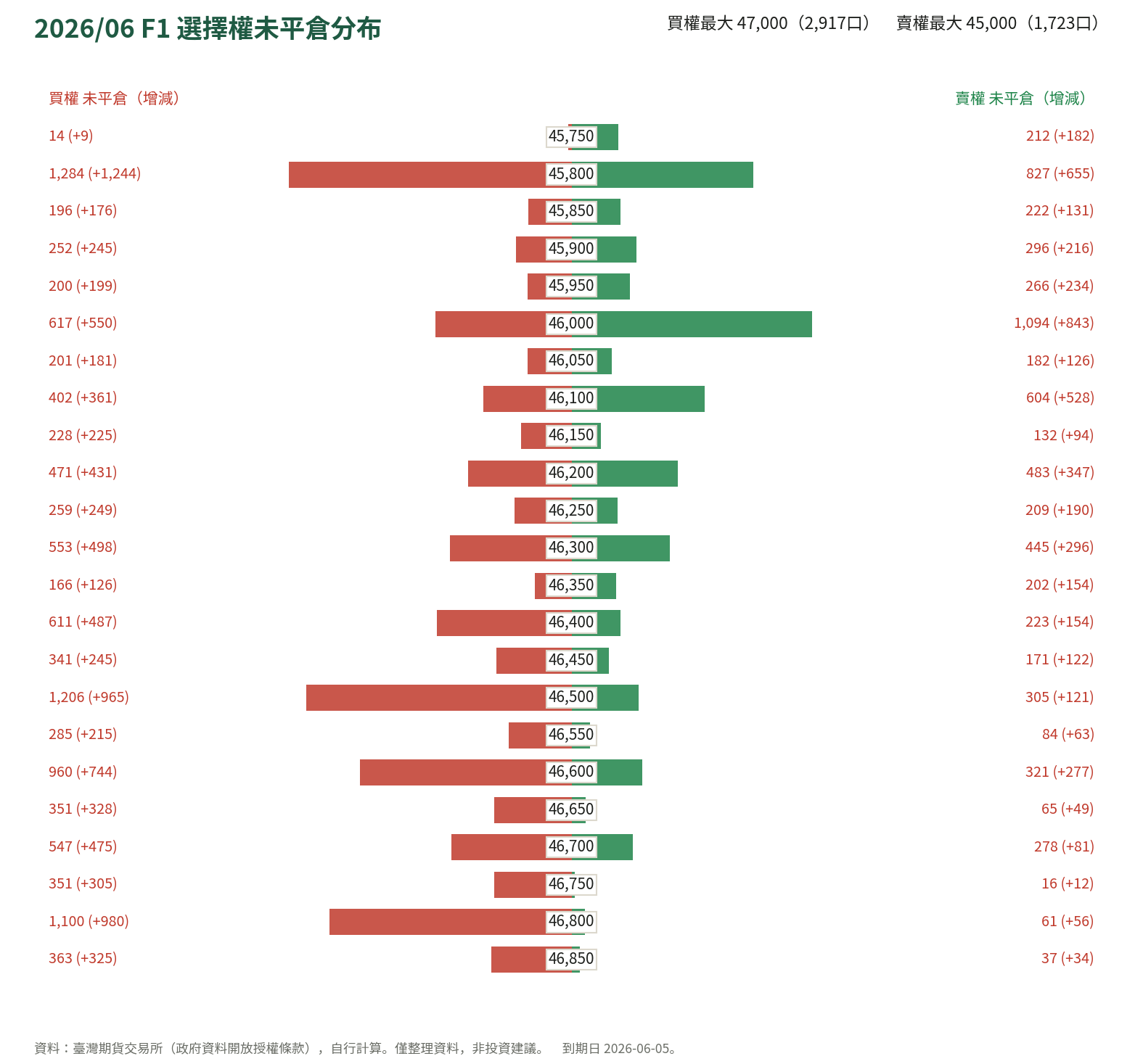 2026/06 F1 選擇權未平倉分布