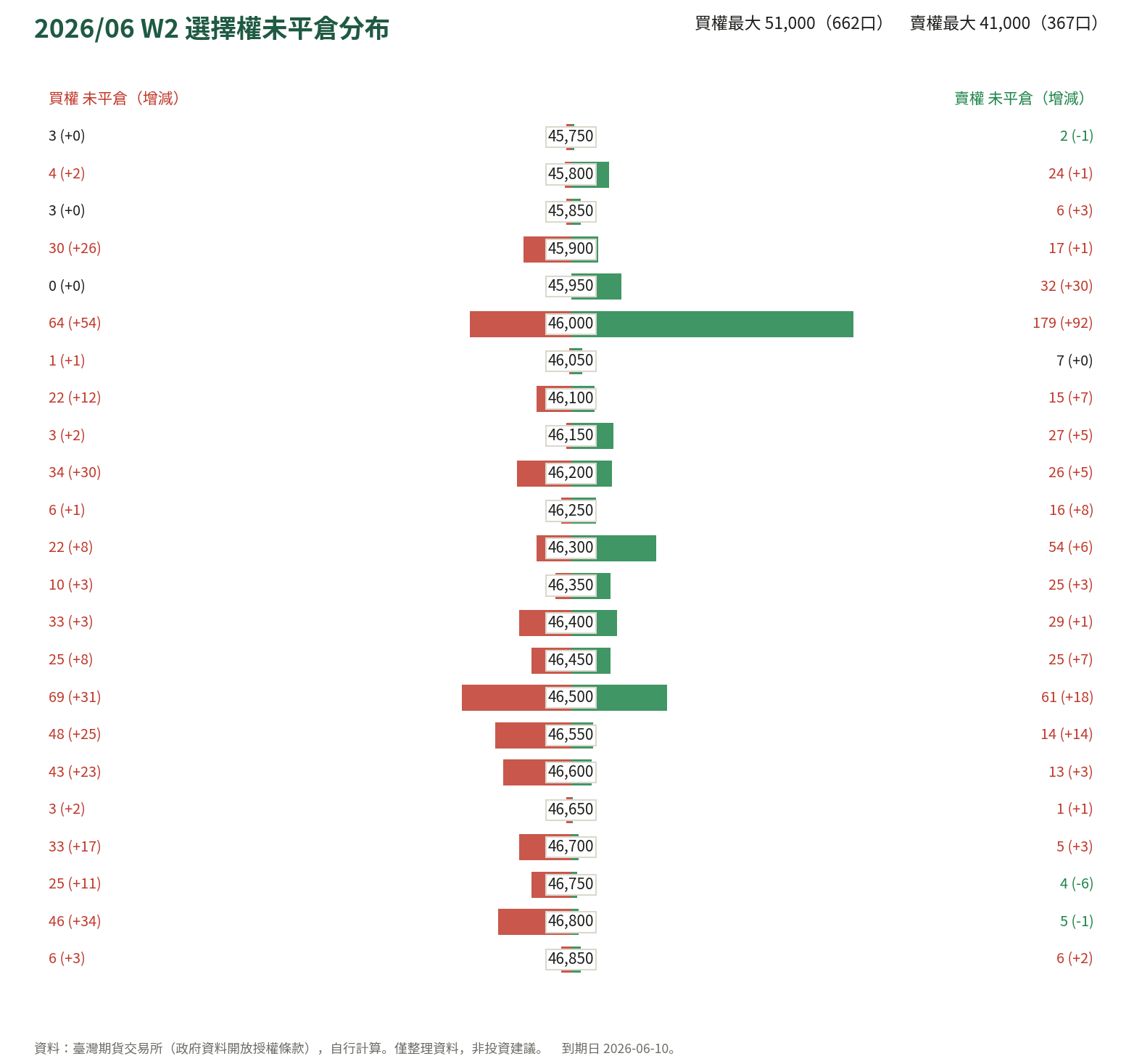 2026/06 W2 選擇權未平倉分布