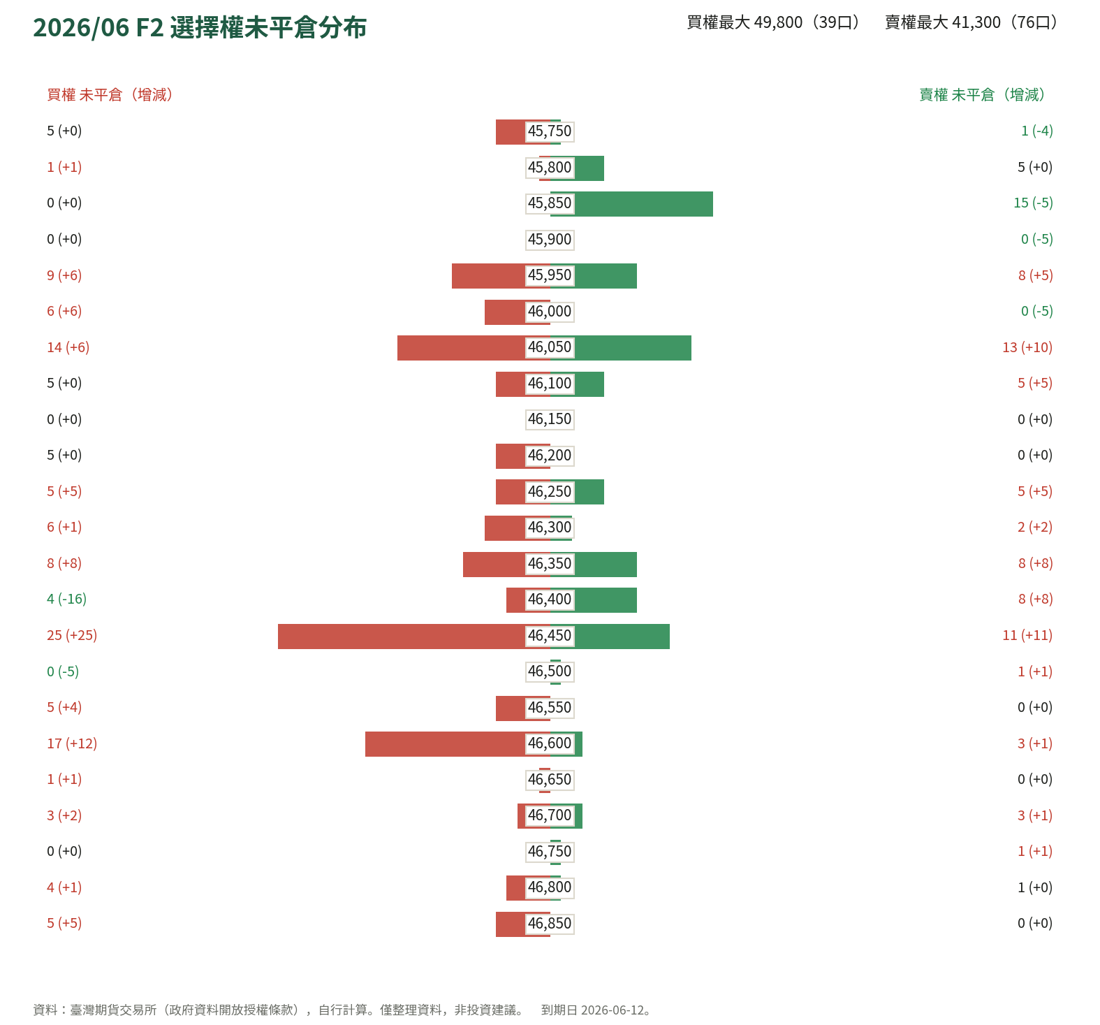 2026/06 F2 選擇權未平倉分布