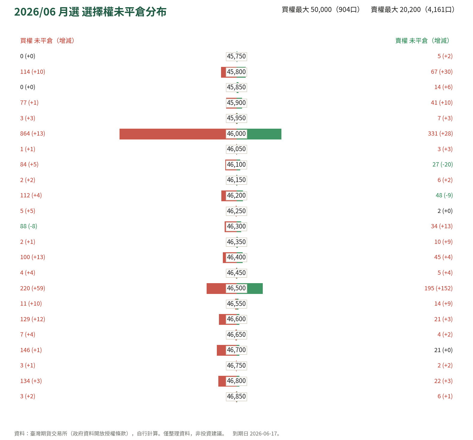 2026/06 月選 選擇權未平倉分布